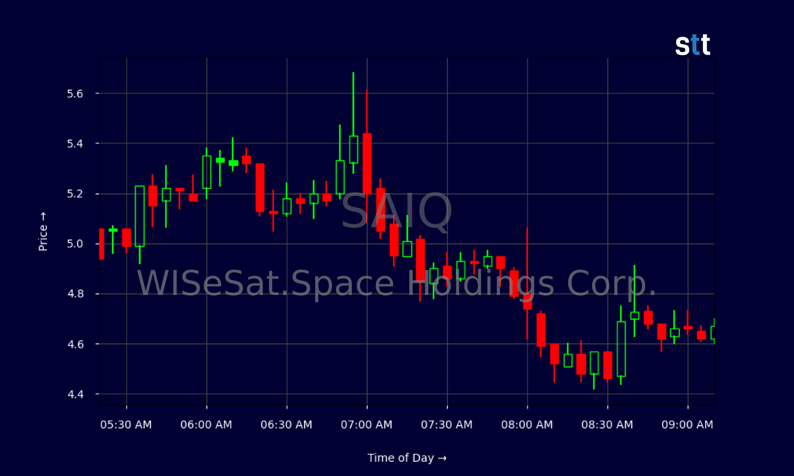 Candlestick Chart