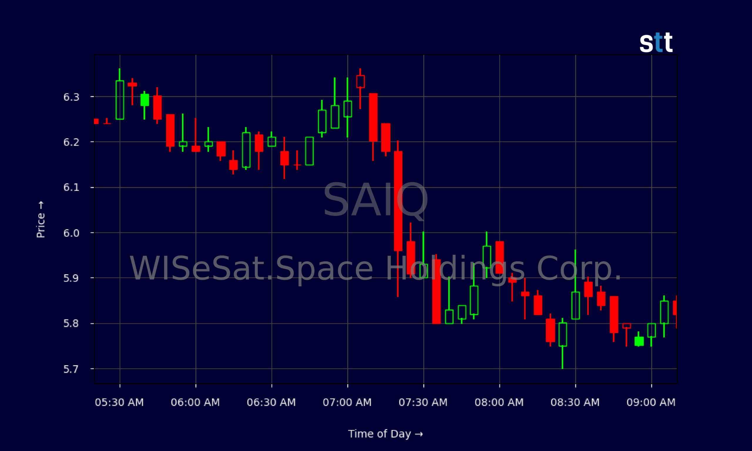 Candlestick Chart