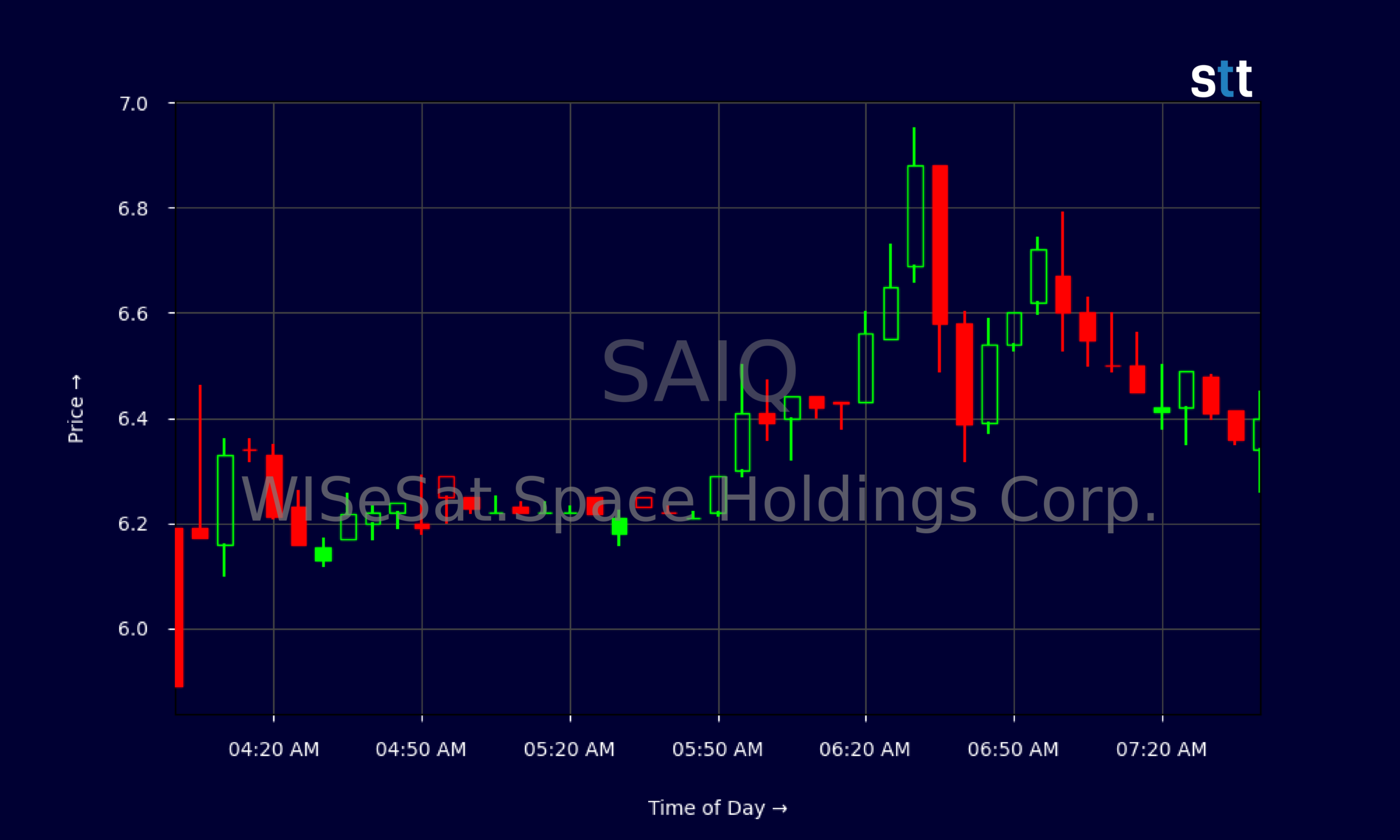 Candlestick Chart