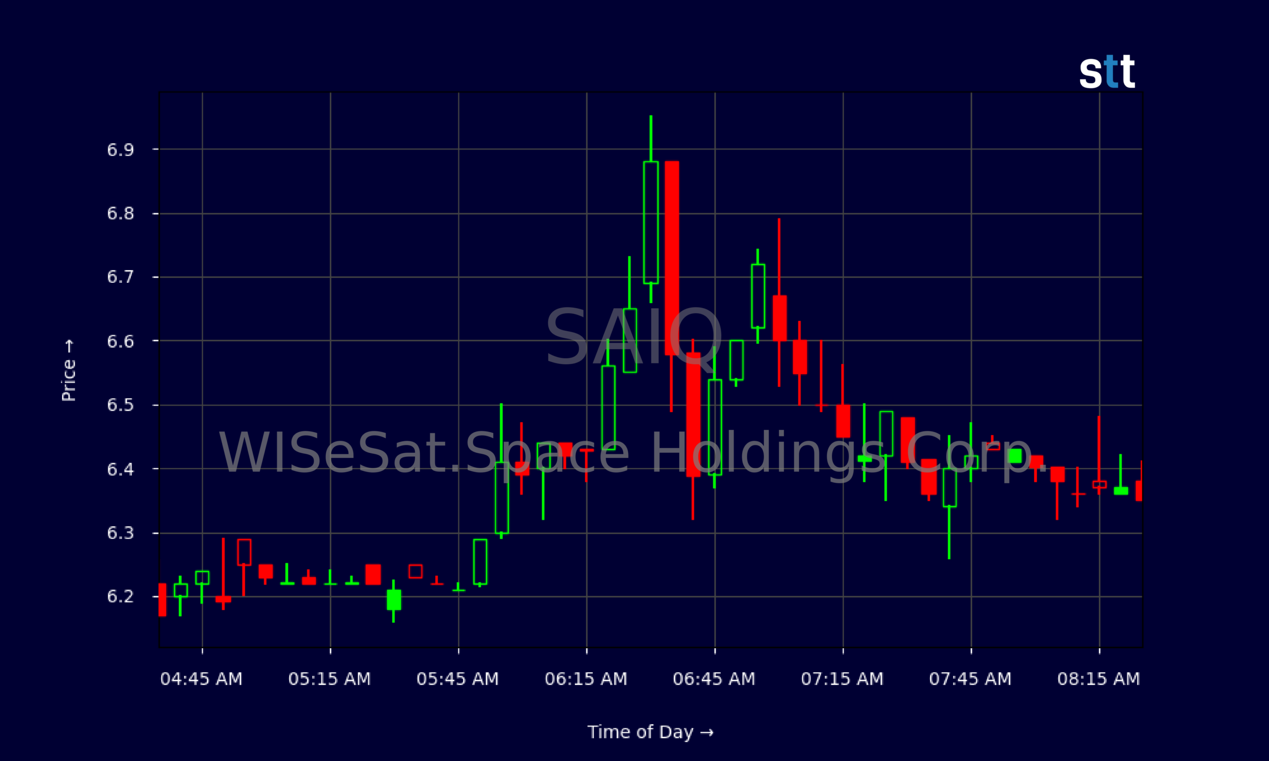 Candlestick Chart