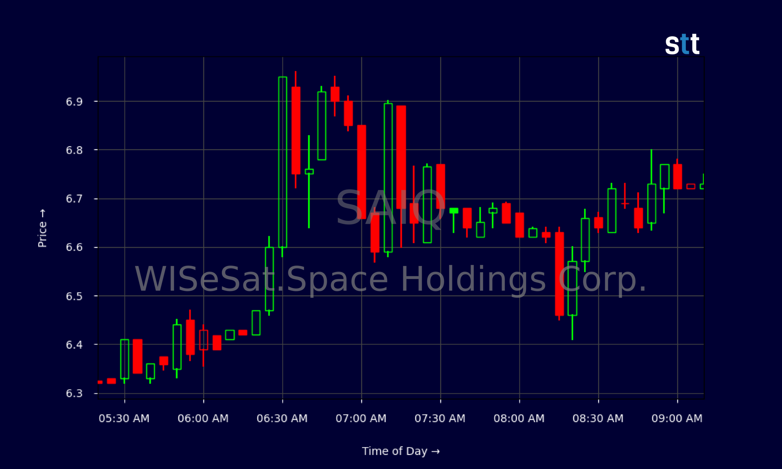 Candlestick Chart