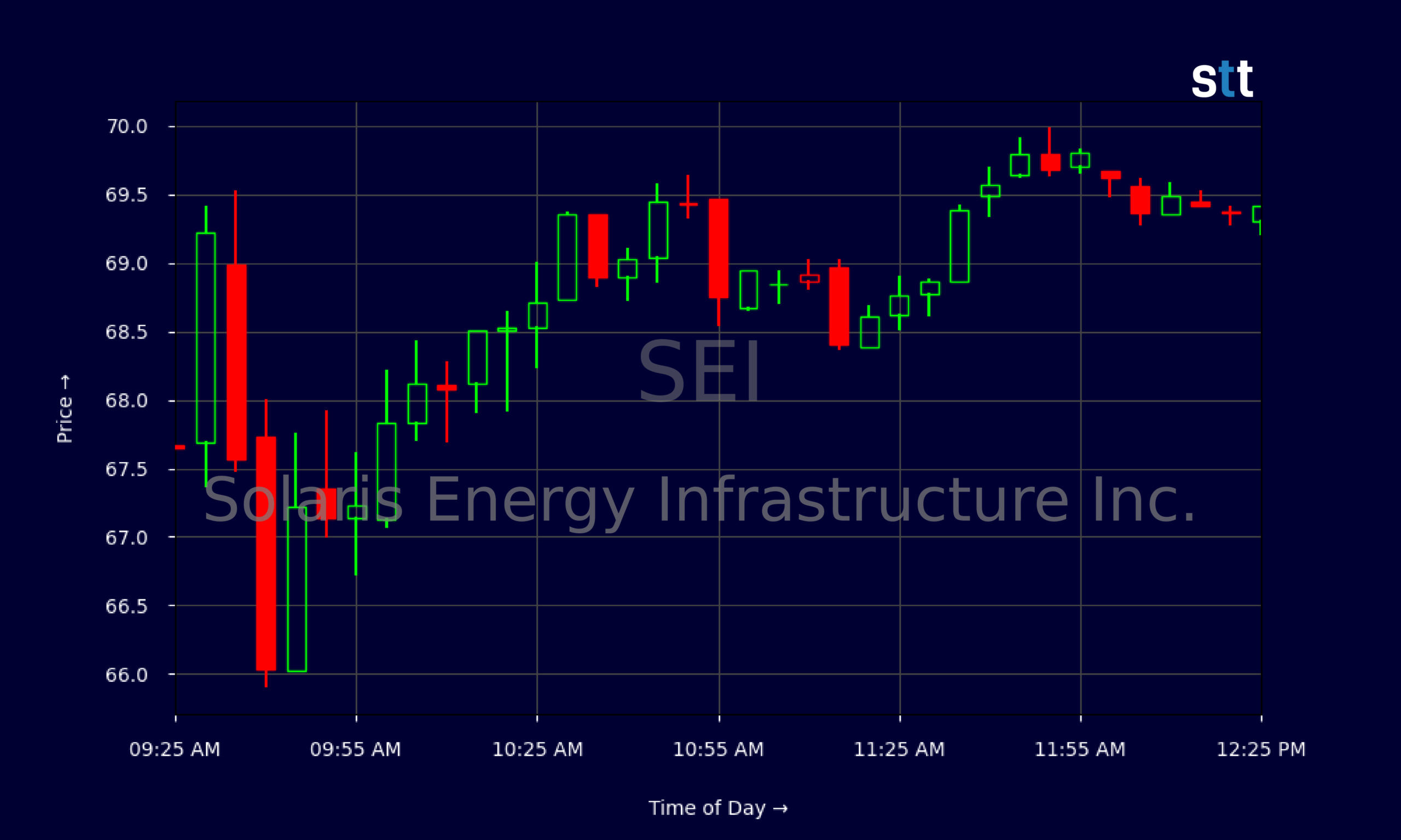 Candlestick Chart