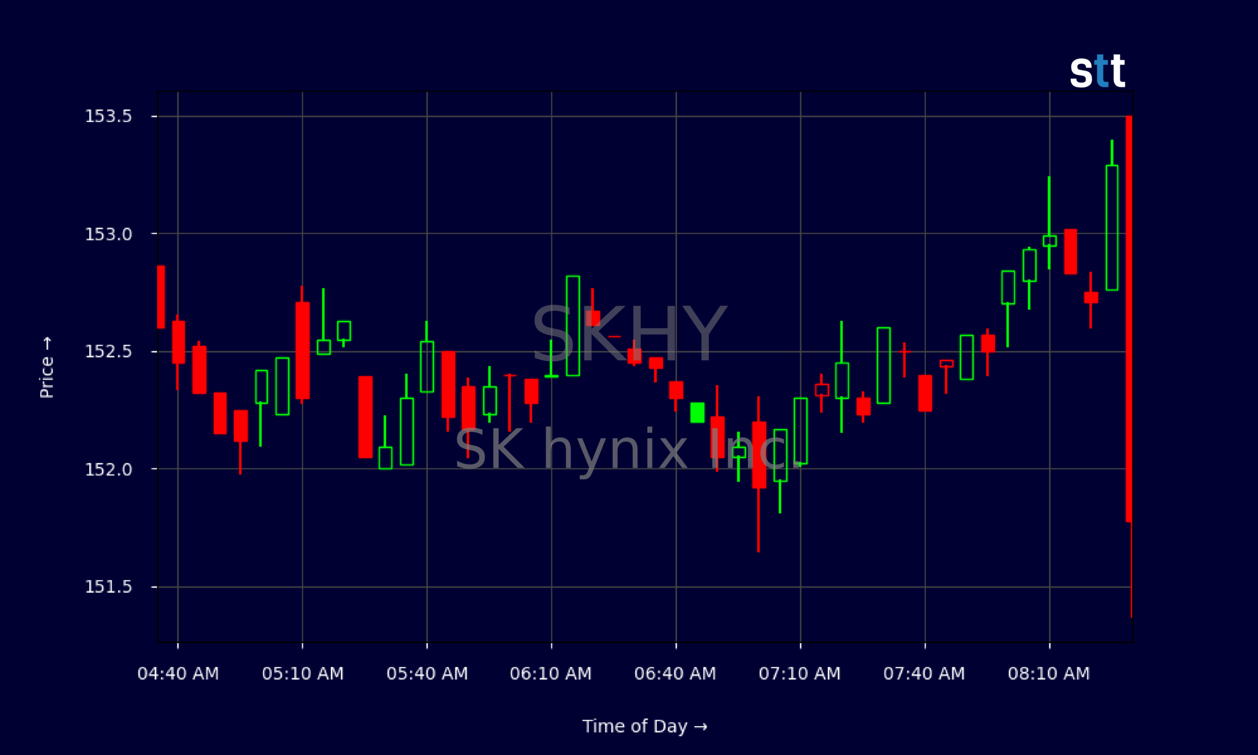 Candlestick Chart