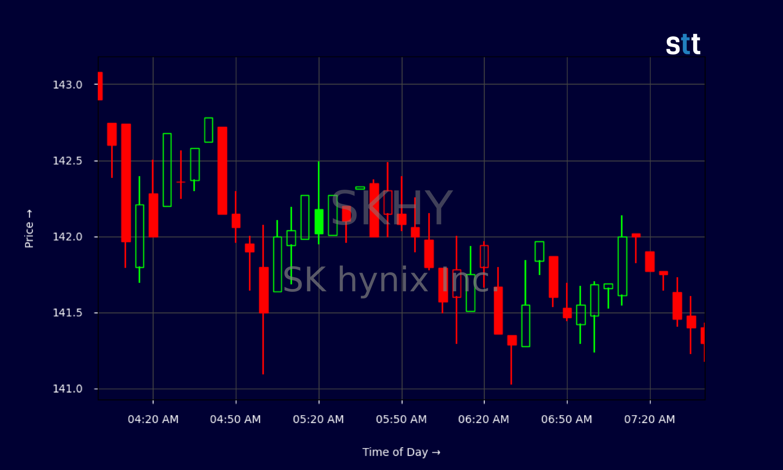 Candlestick Chart