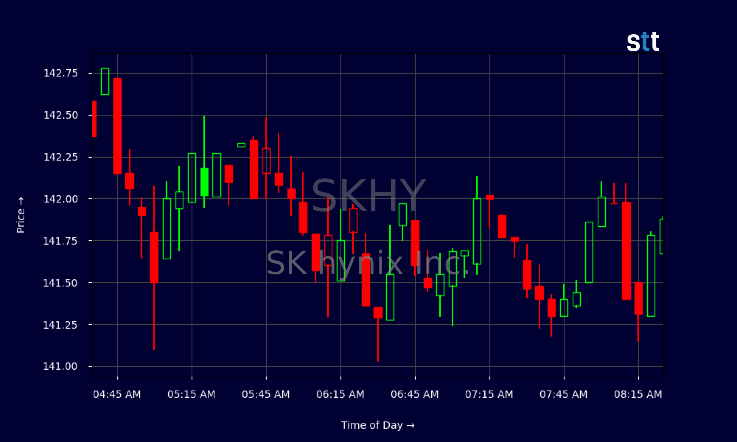 Candlestick Chart