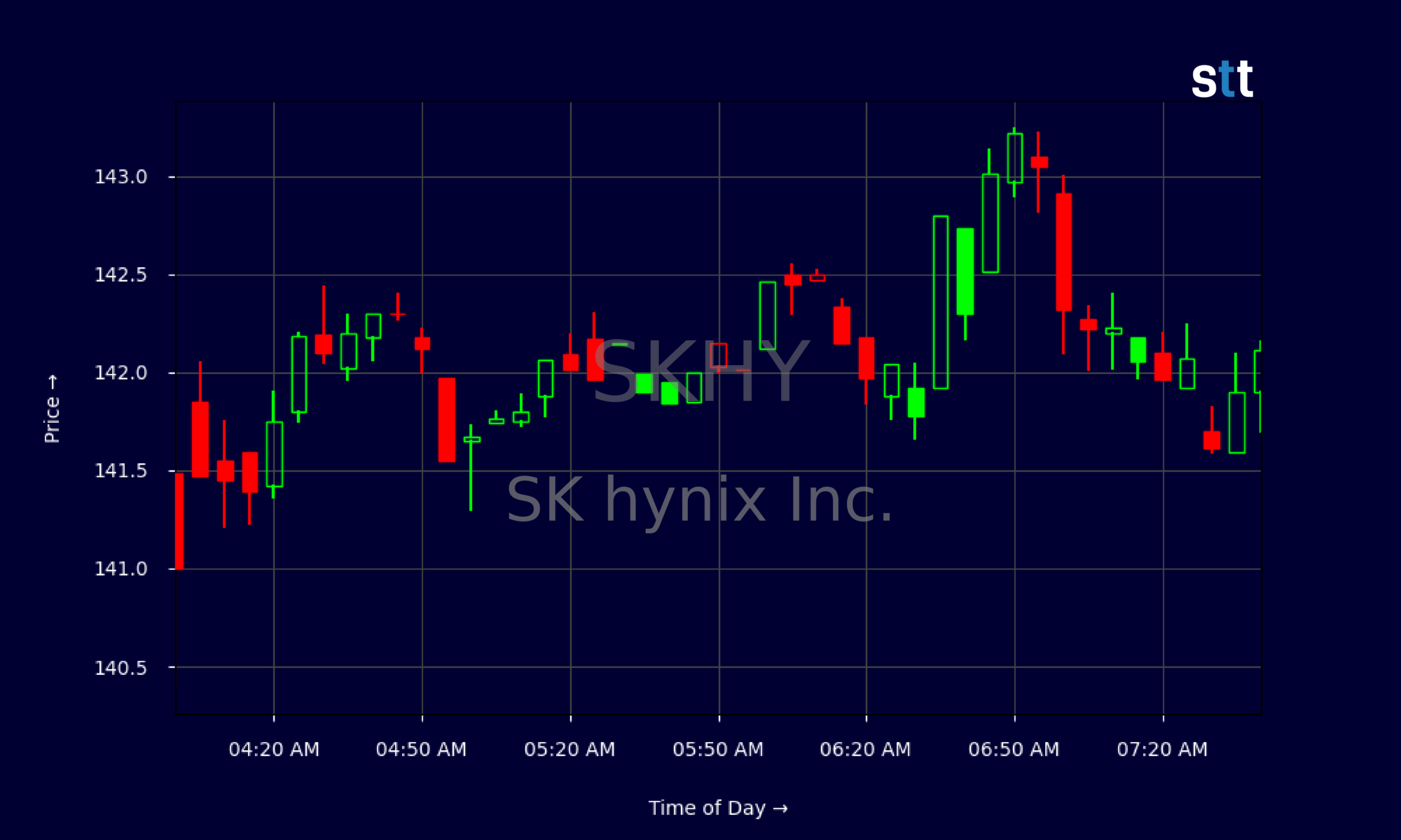 Candlestick Chart