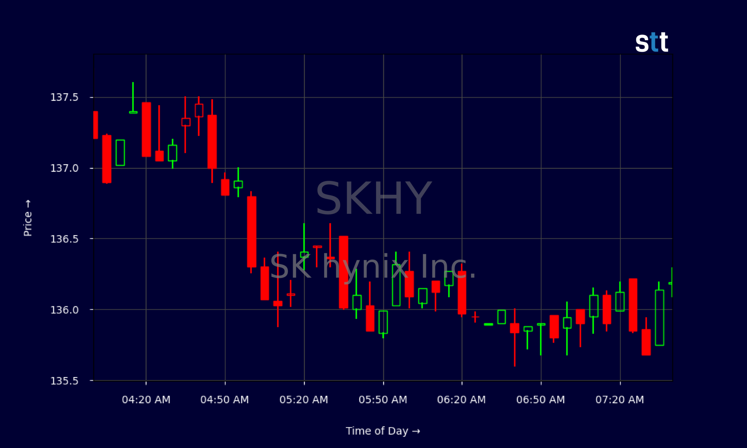 Candlestick Chart