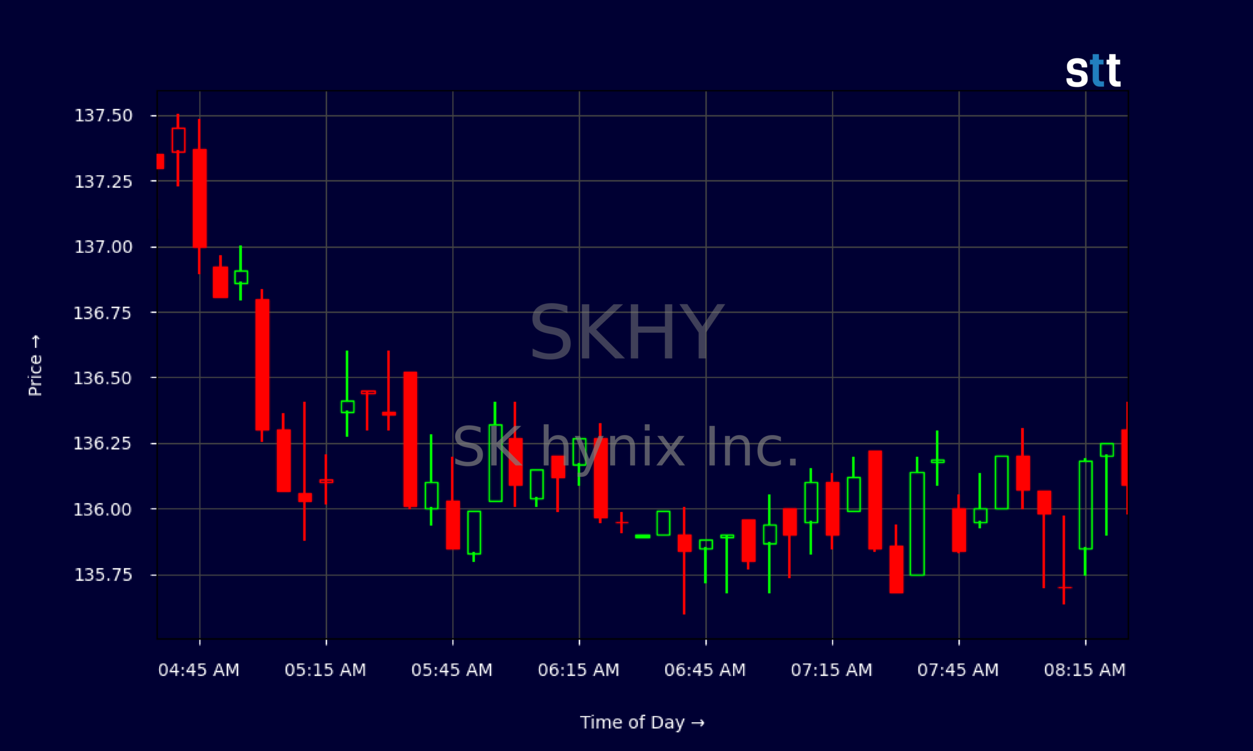 Candlestick Chart