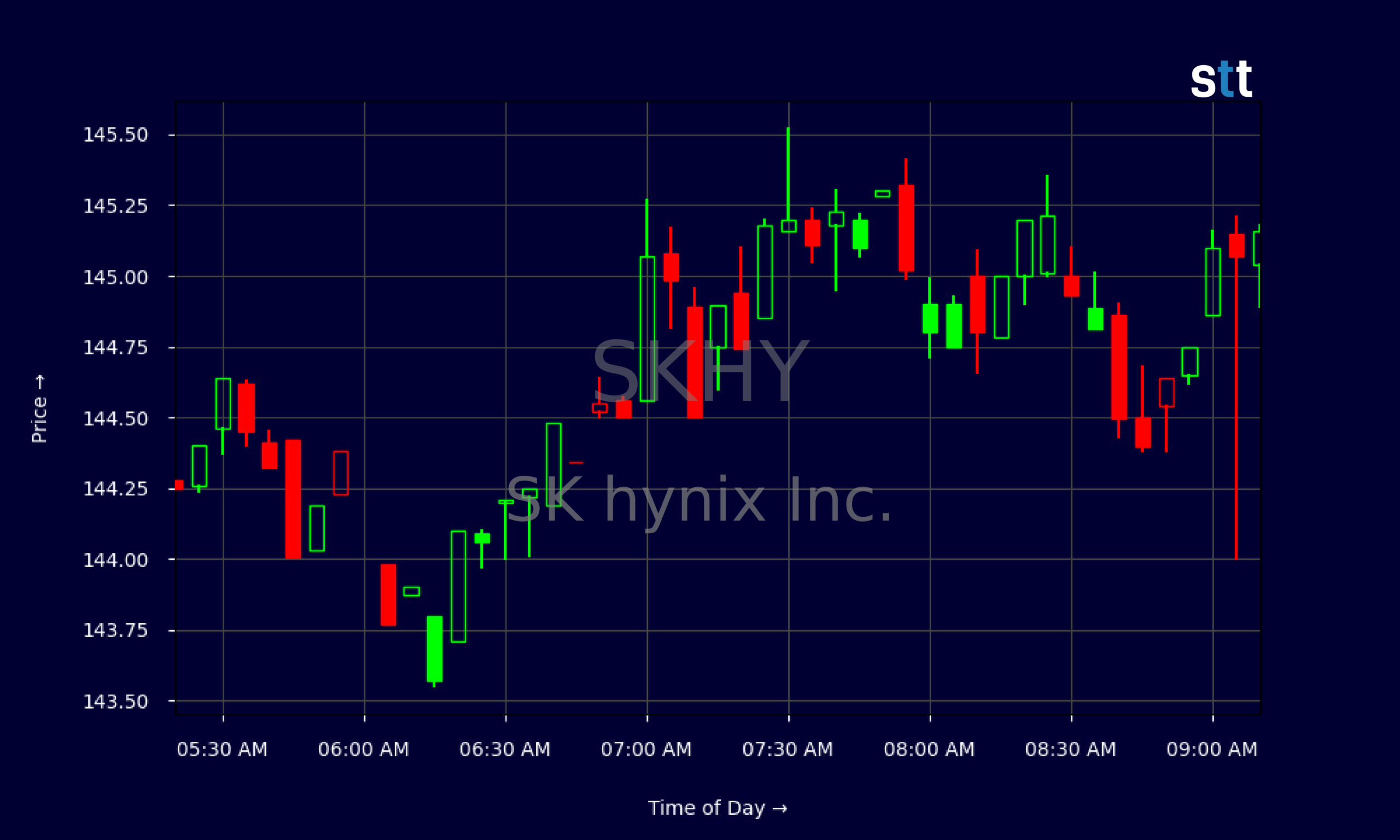 Candlestick Chart