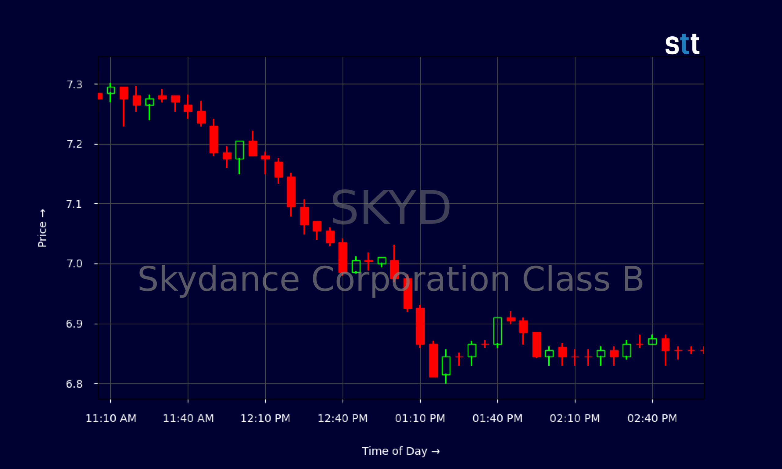 Candlestick Chart