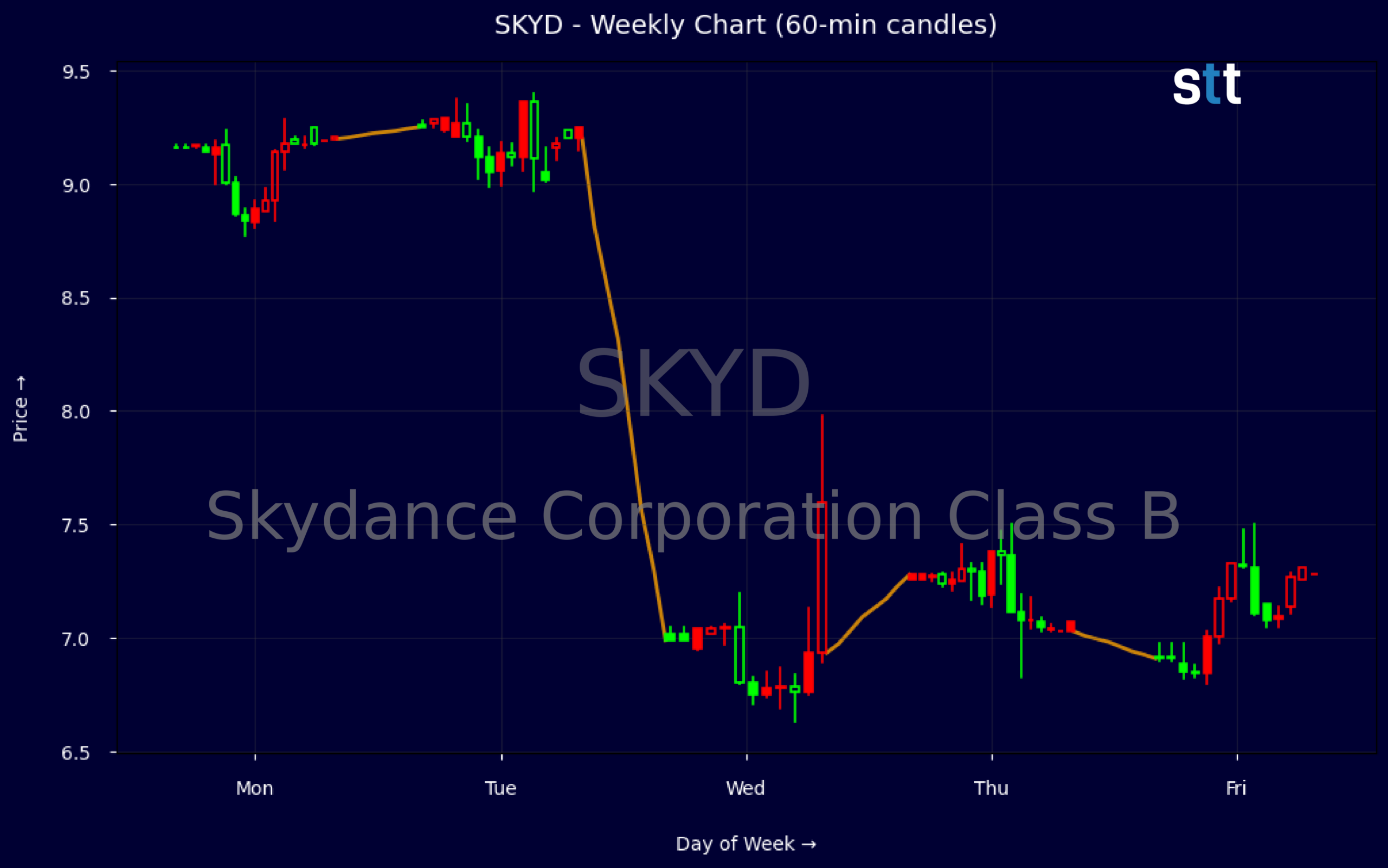 Candlestick Chart