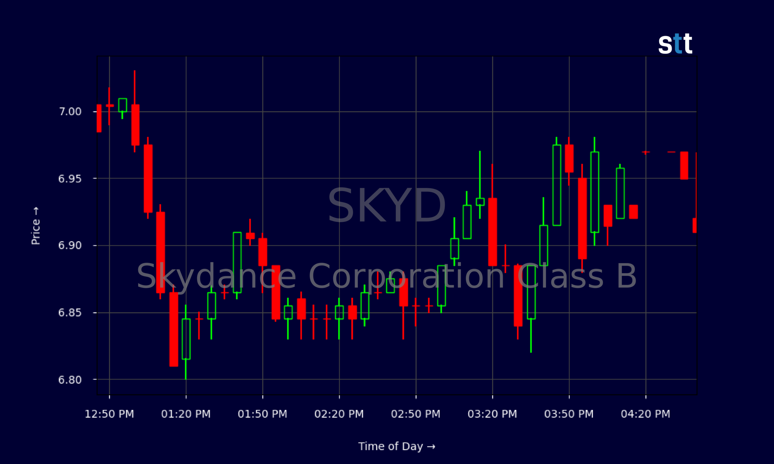 Candlestick Chart