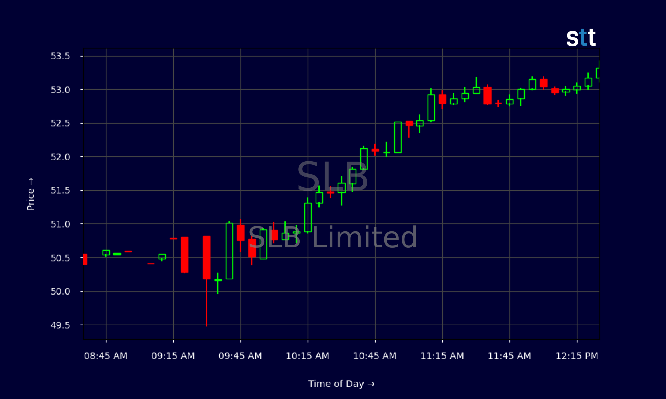 Candlestick Chart