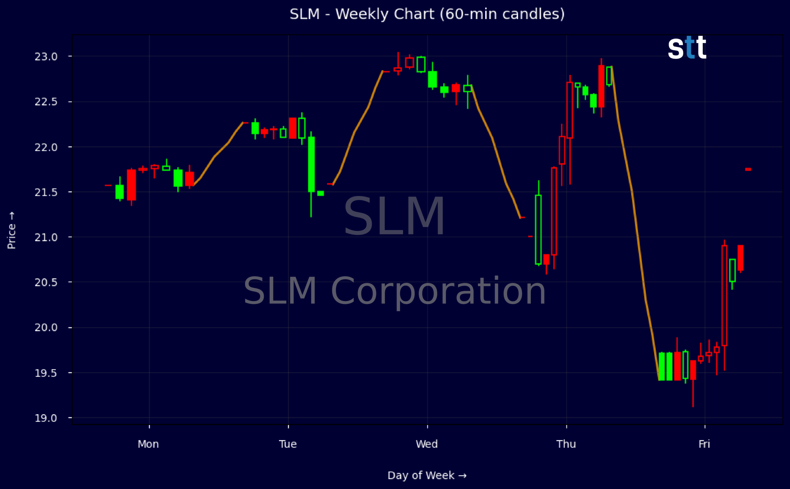 Candlestick Chart