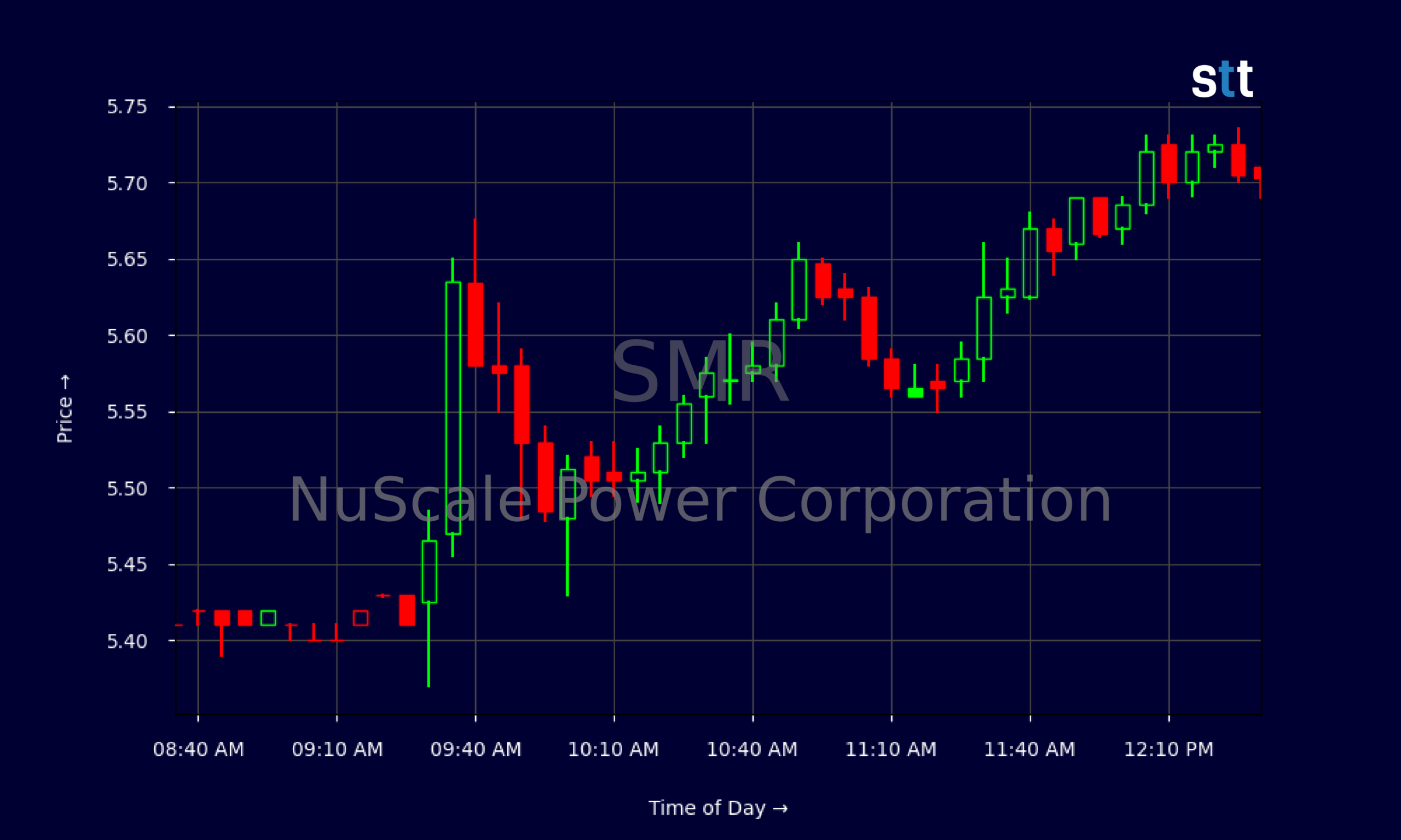 Candlestick Chart
