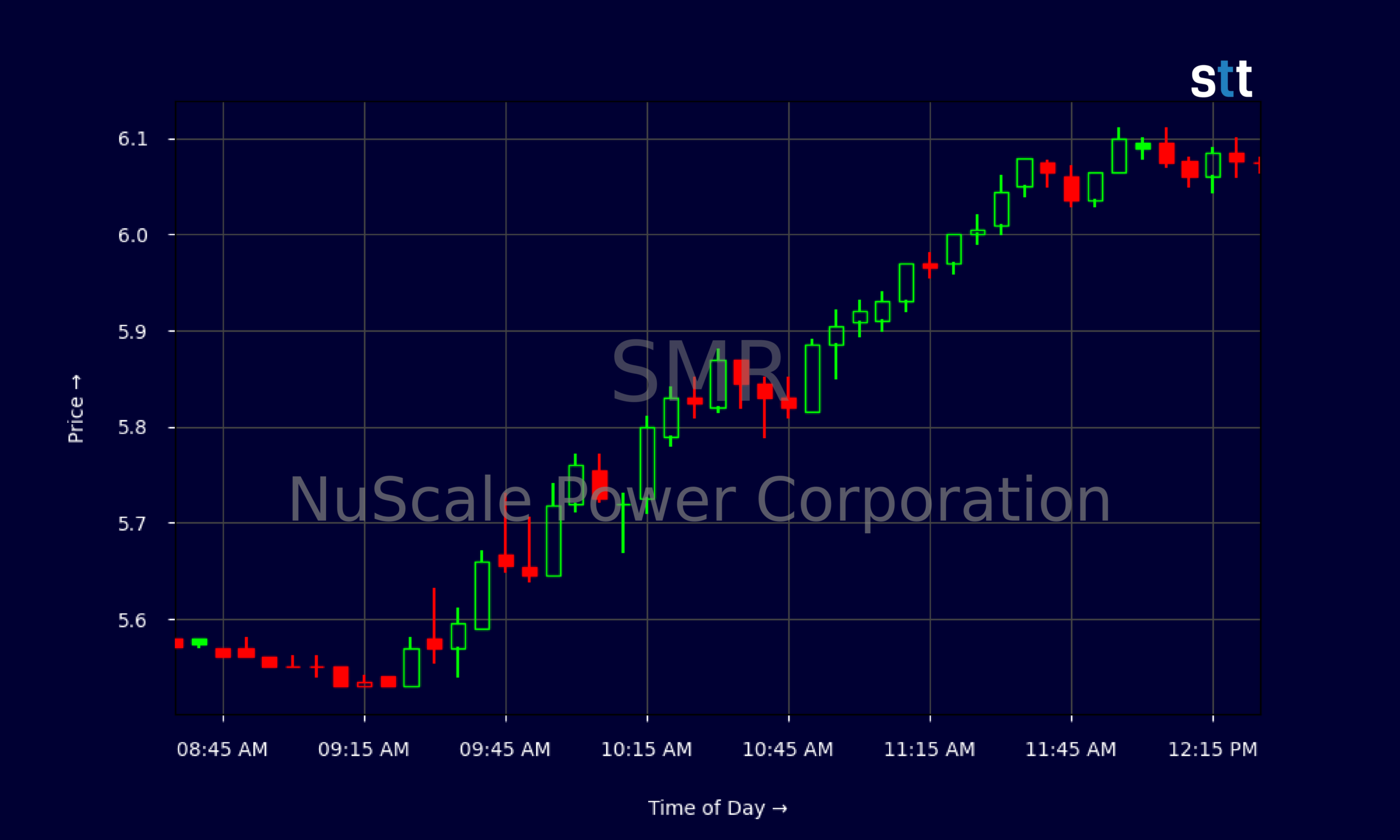 Candlestick Chart