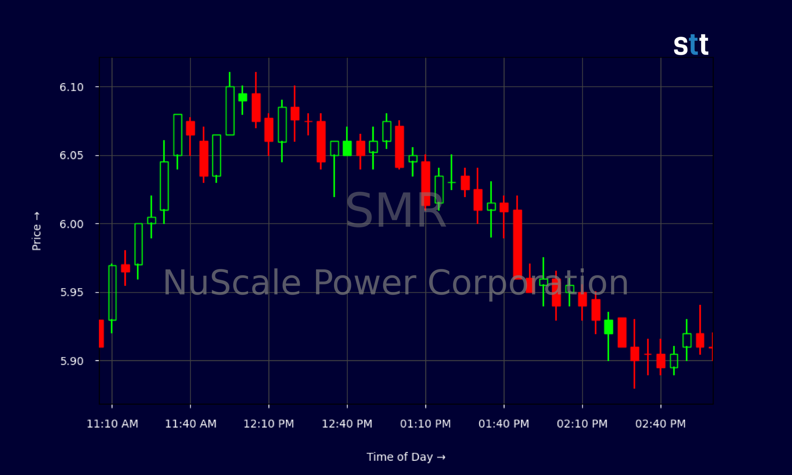 Candlestick Chart