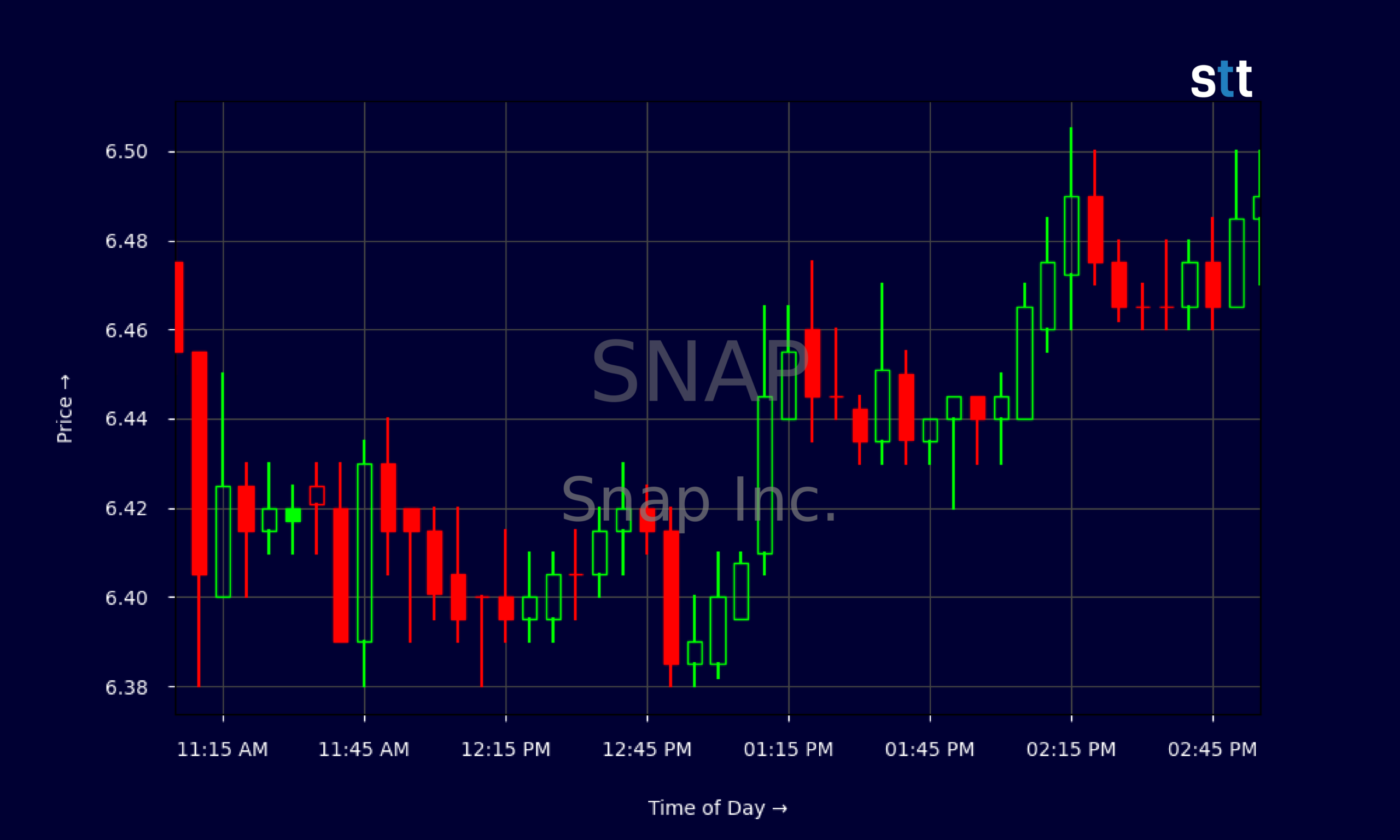 Candlestick Chart