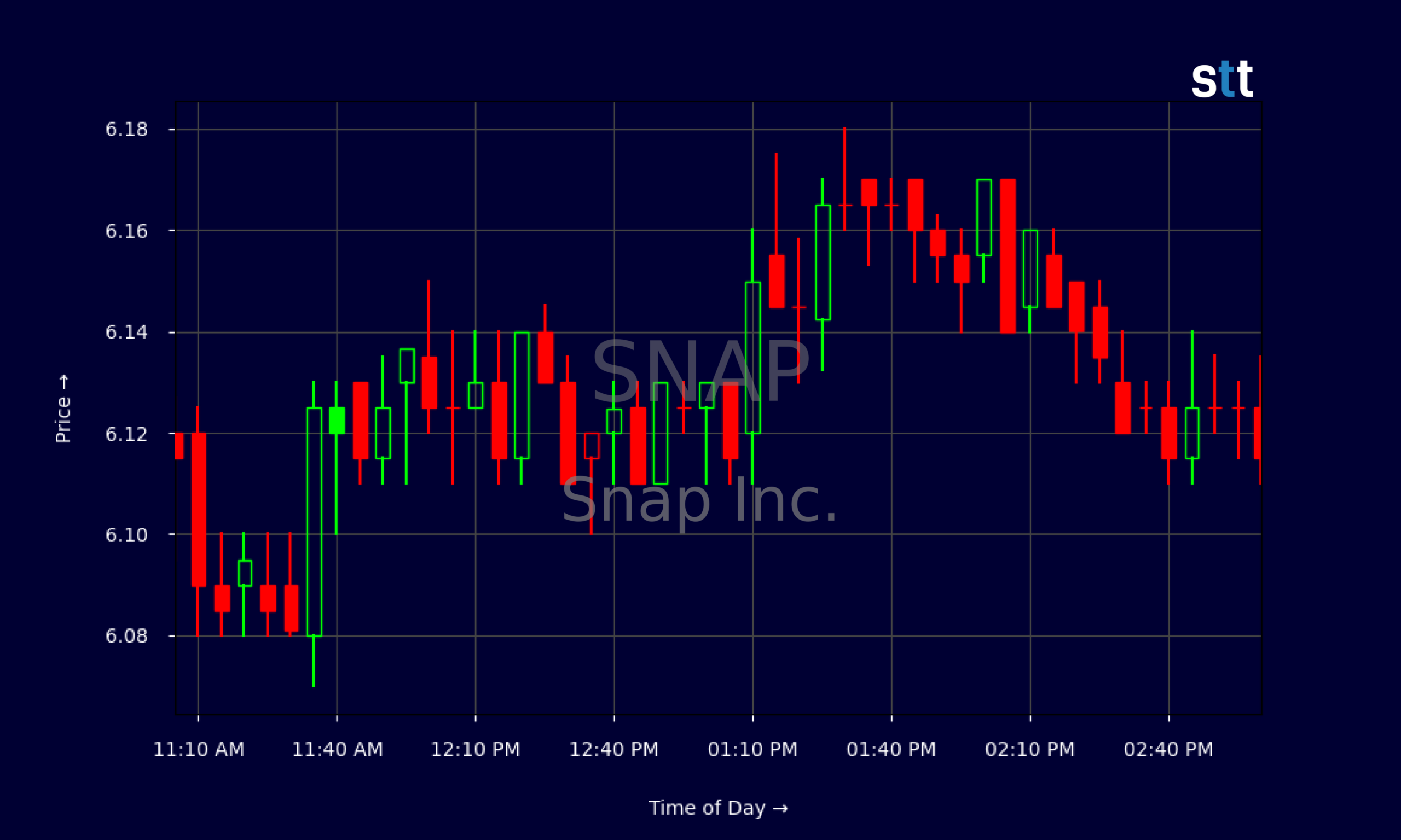 Candlestick Chart