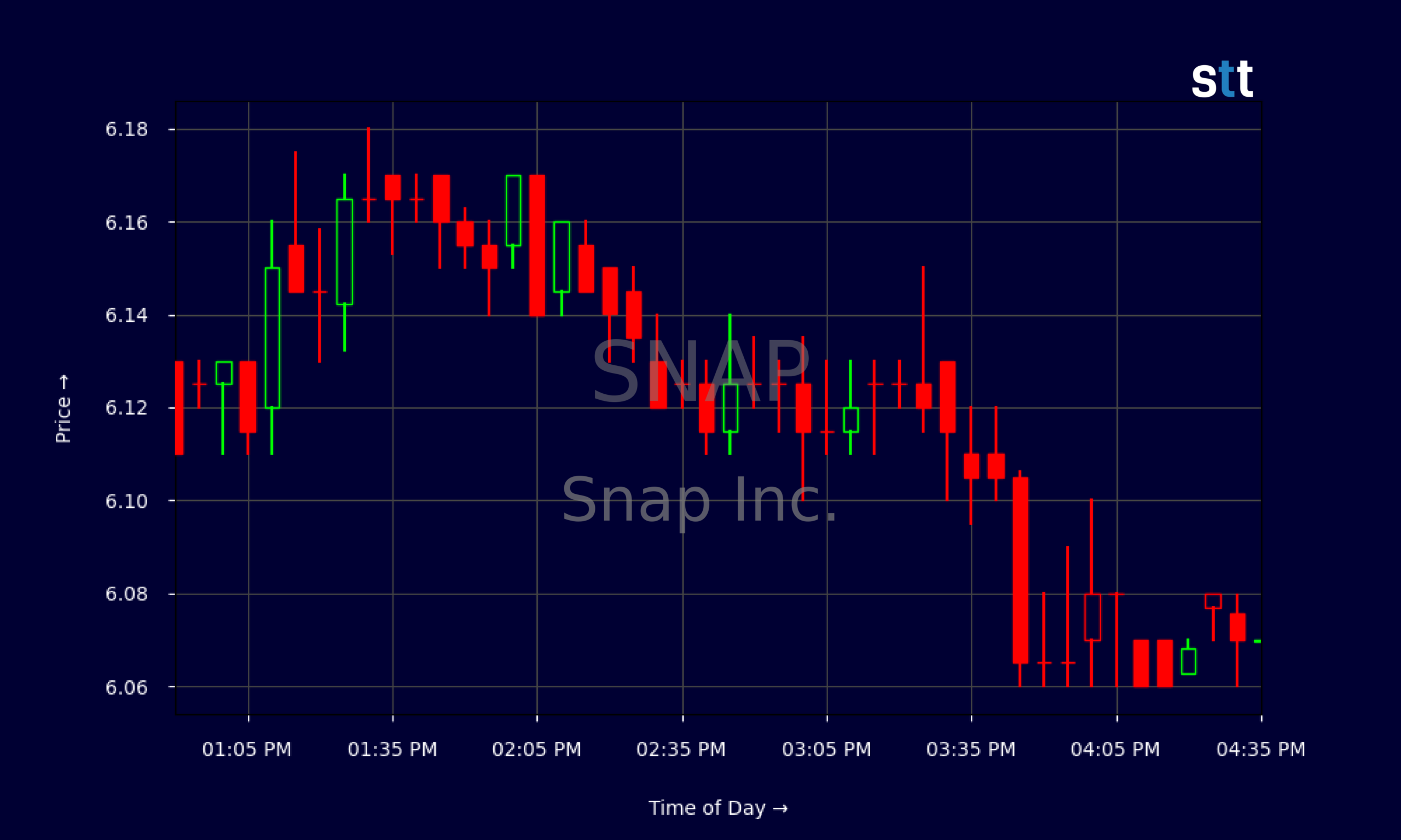 Candlestick Chart