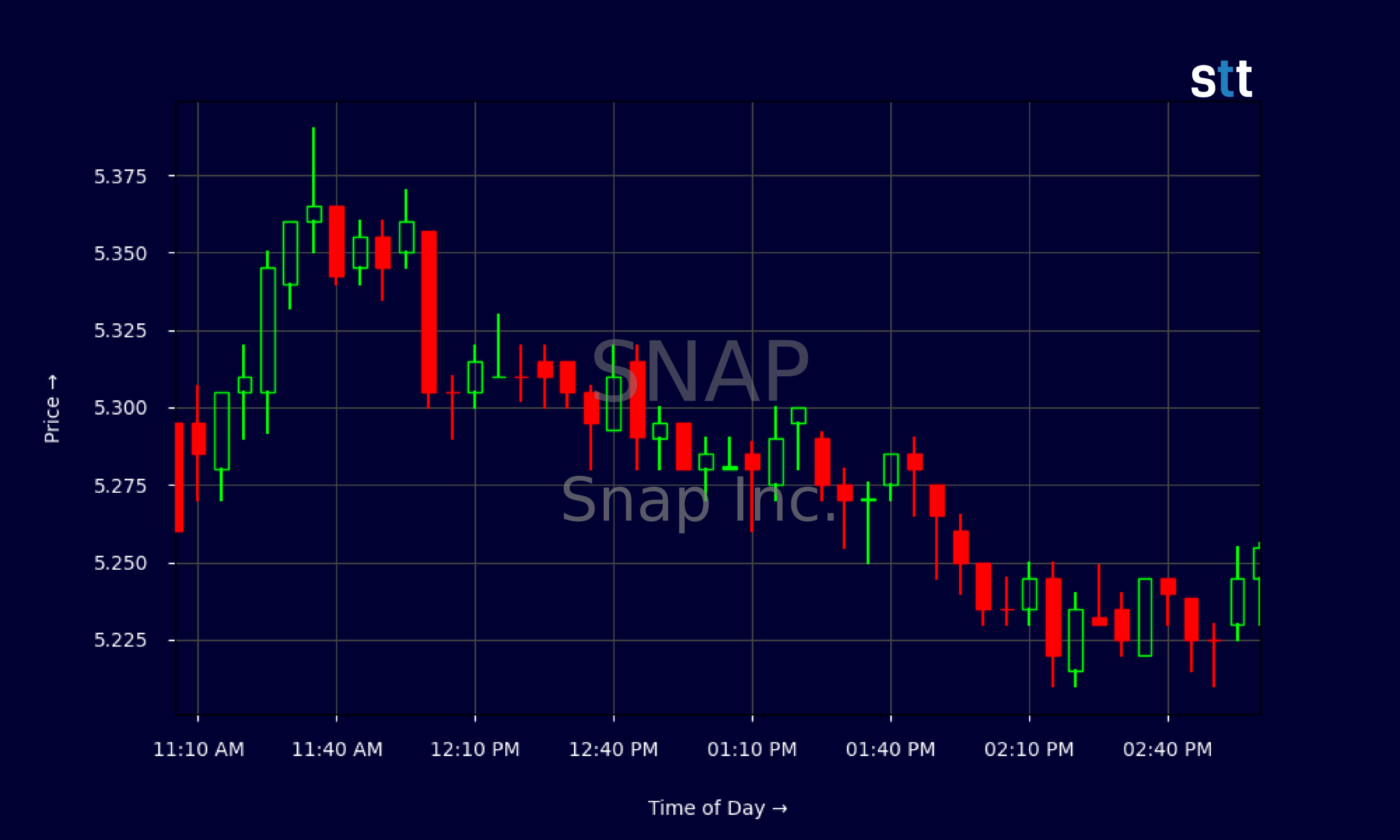 Candlestick Chart