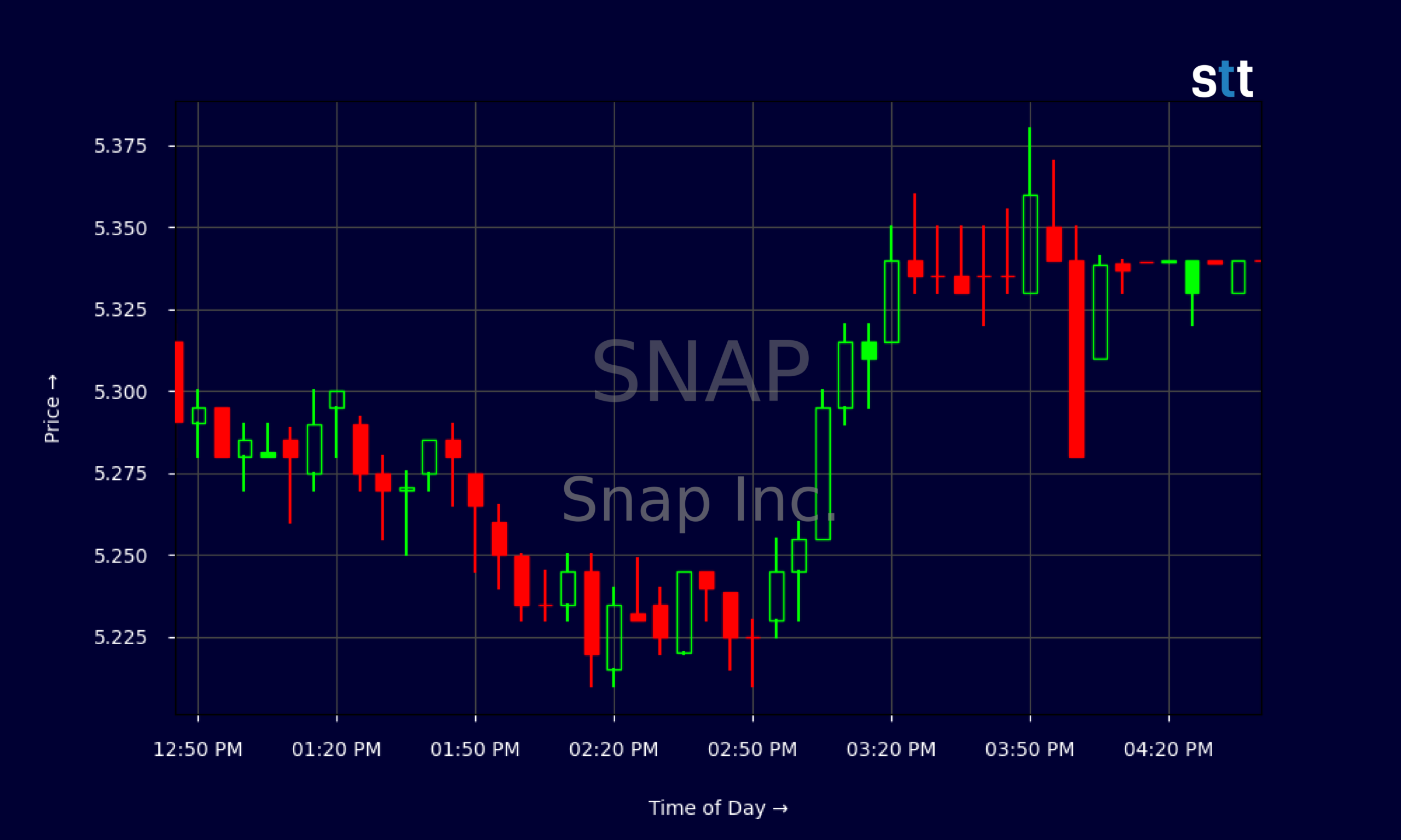 Candlestick Chart