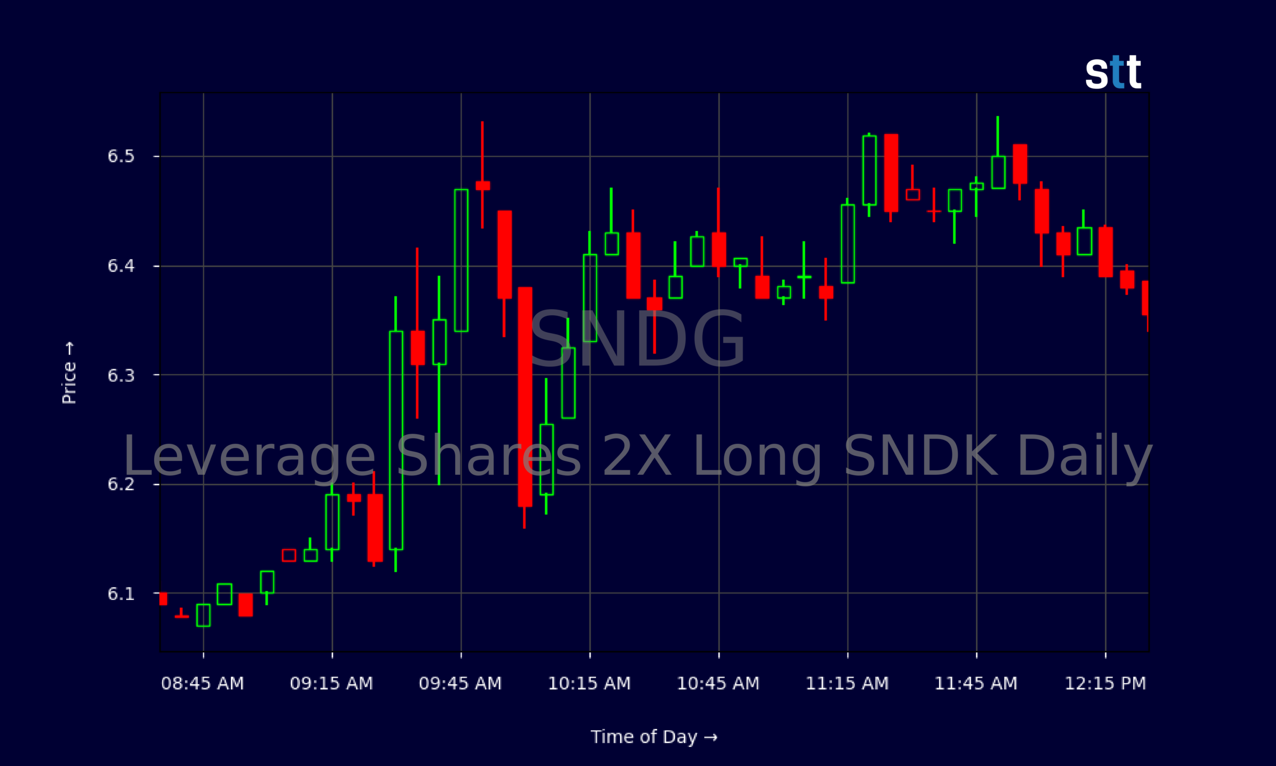 Candlestick Chart