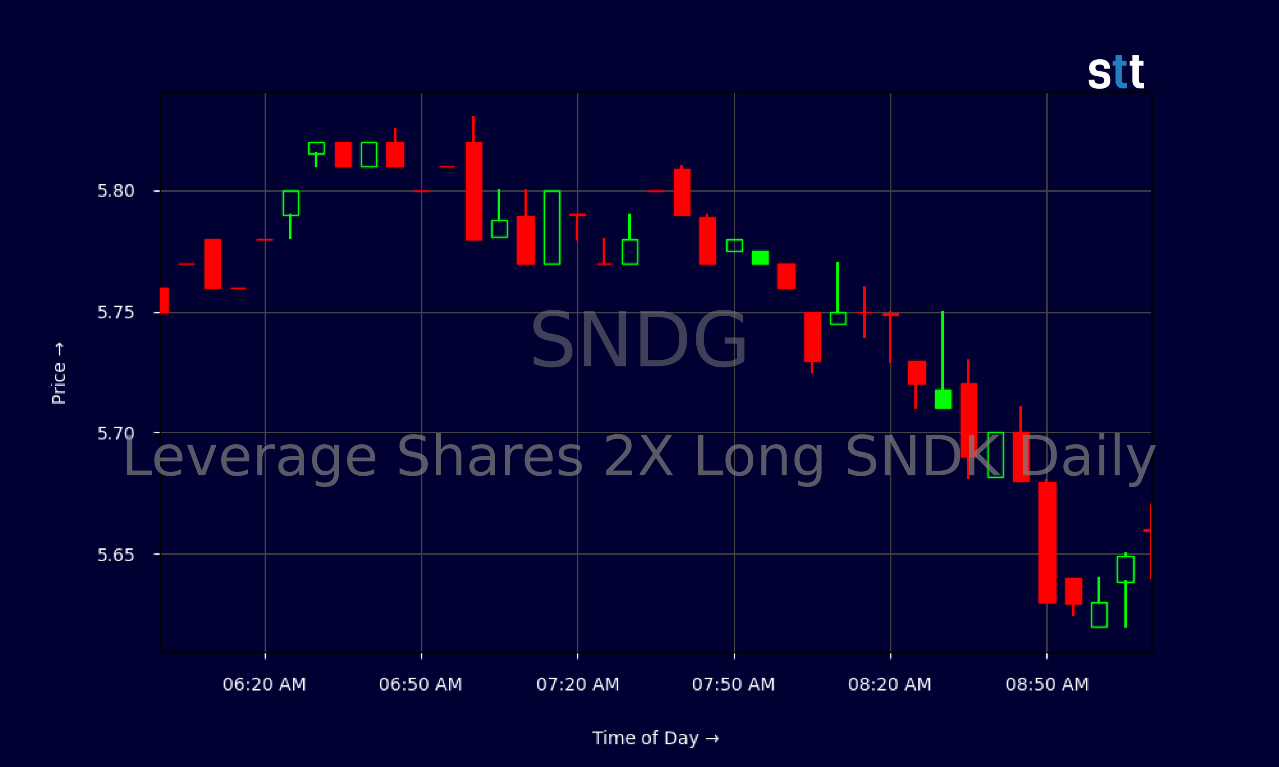 Candlestick Chart