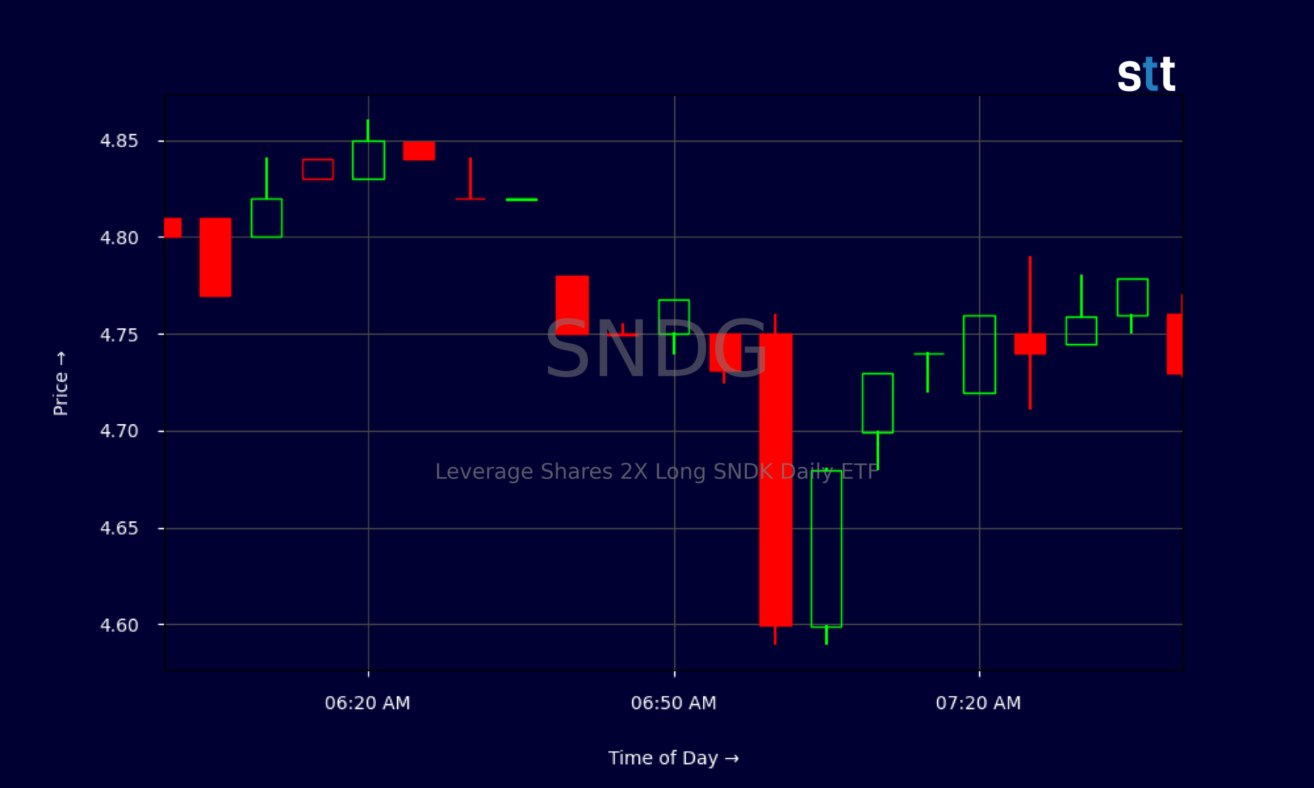 Candlestick Chart