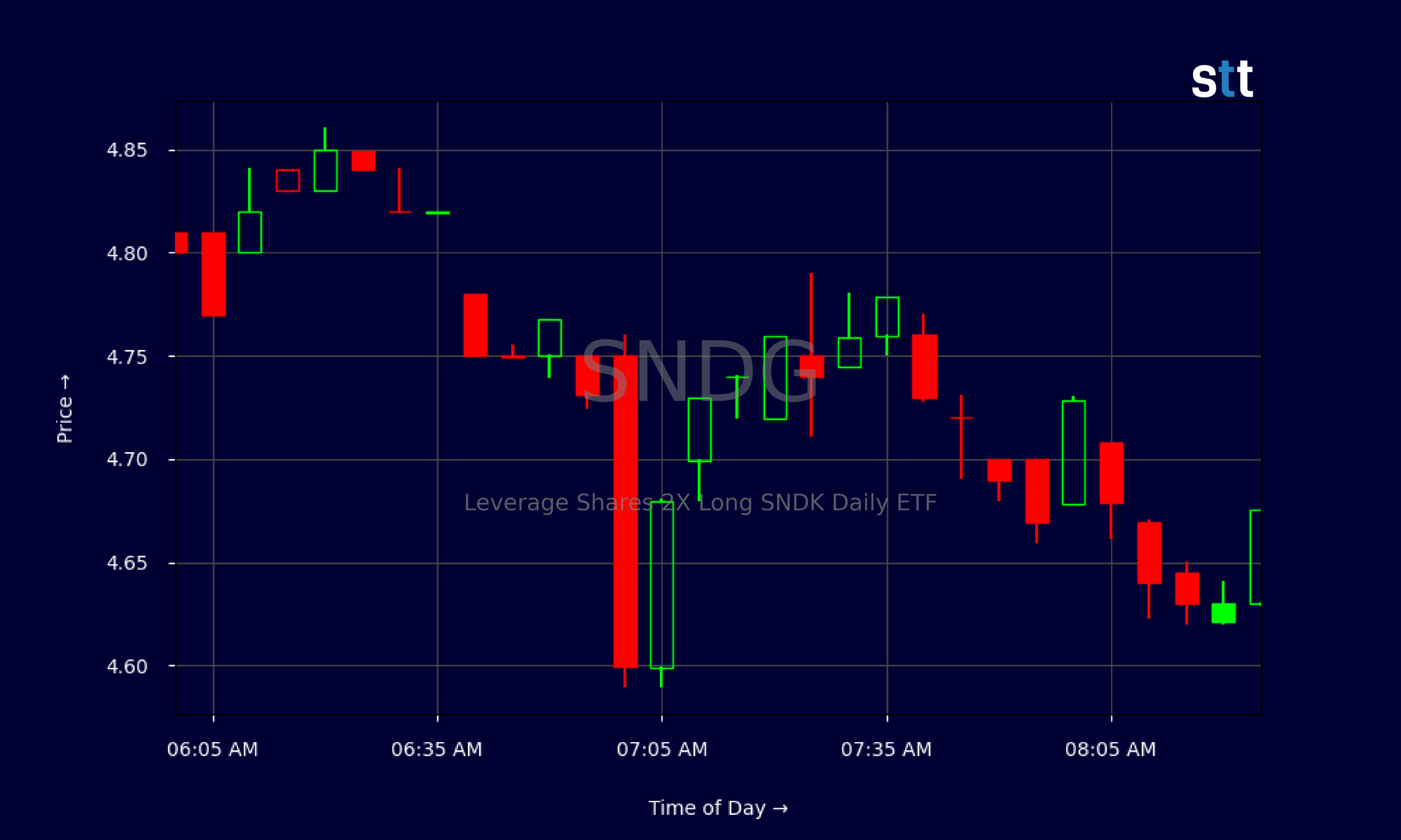 Candlestick Chart