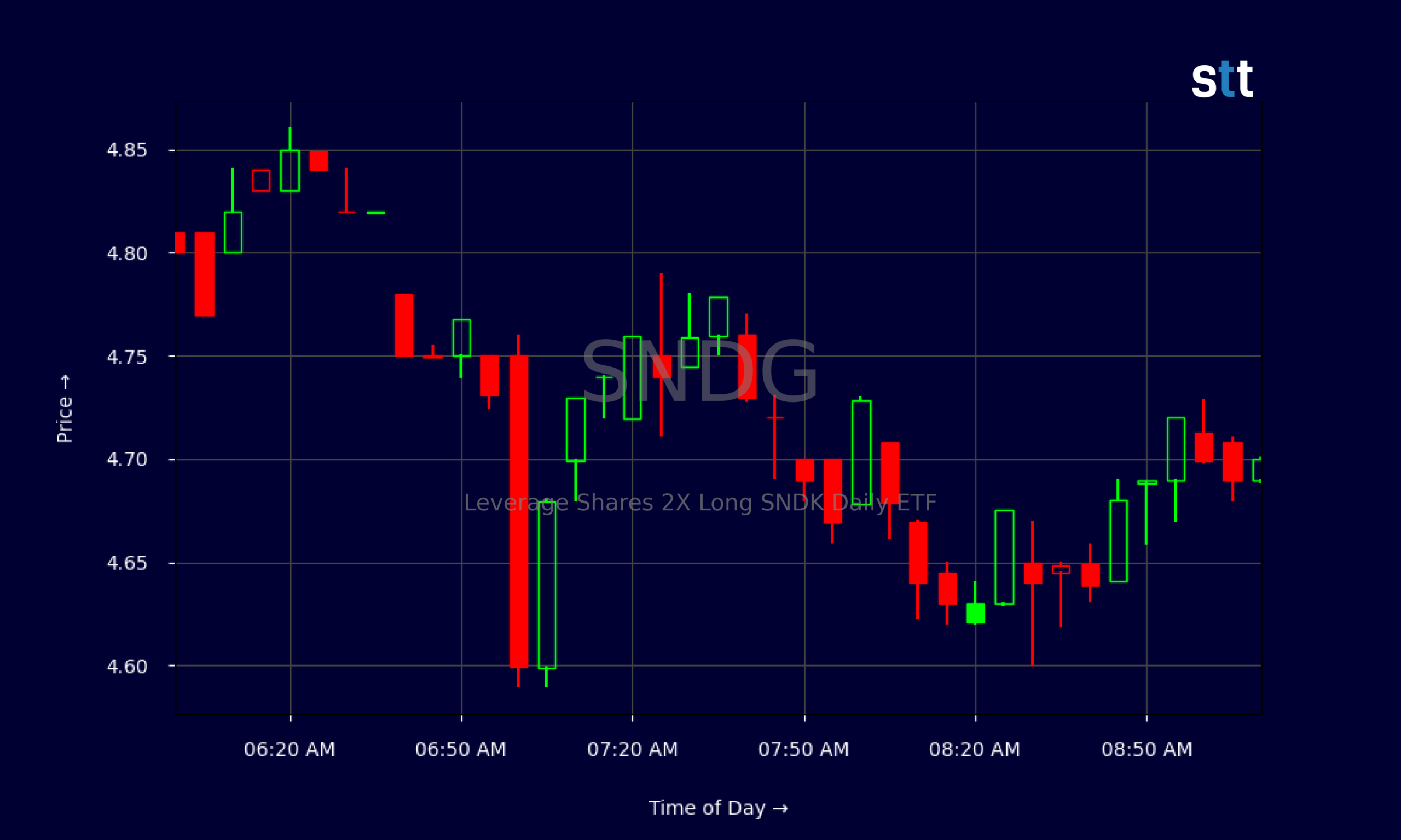 Candlestick Chart