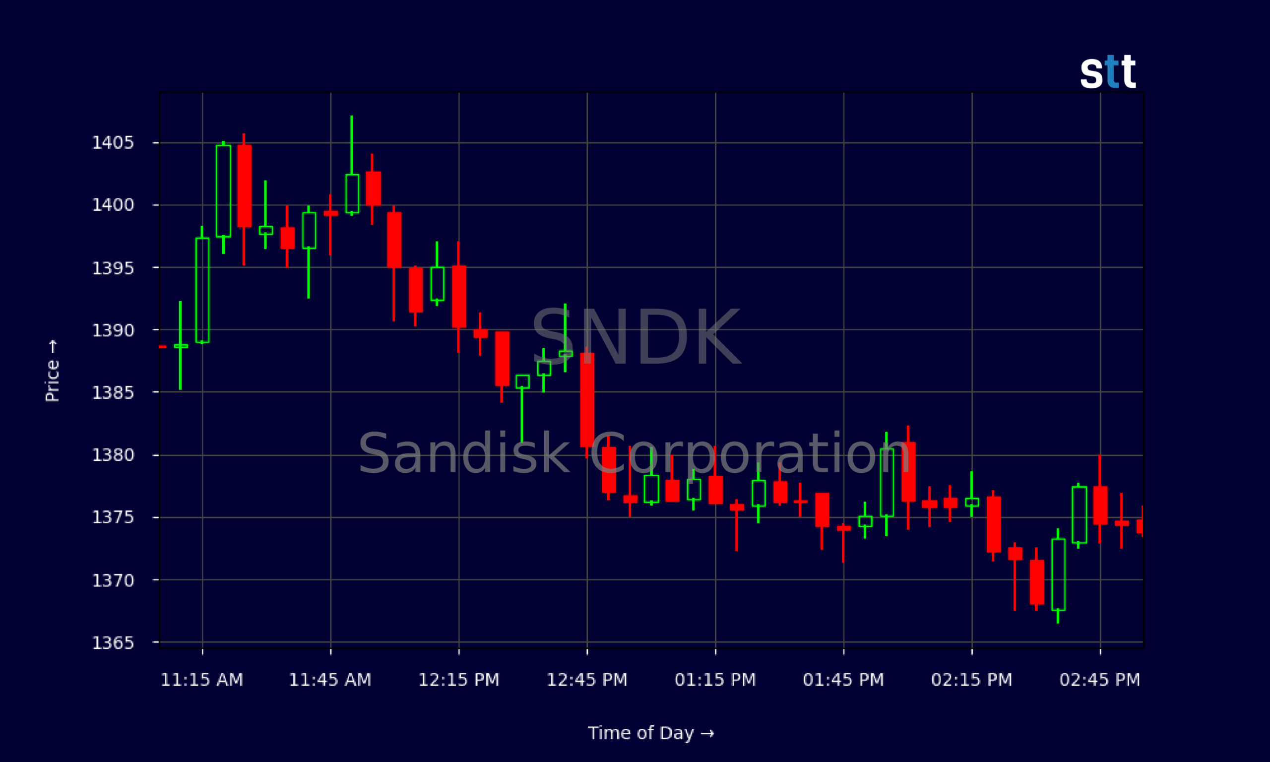 Candlestick Chart