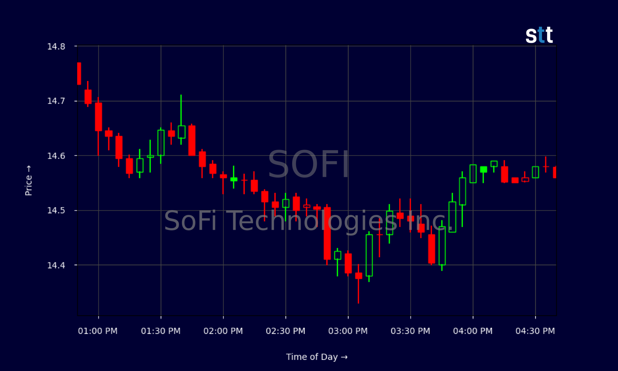 Candlestick Chart