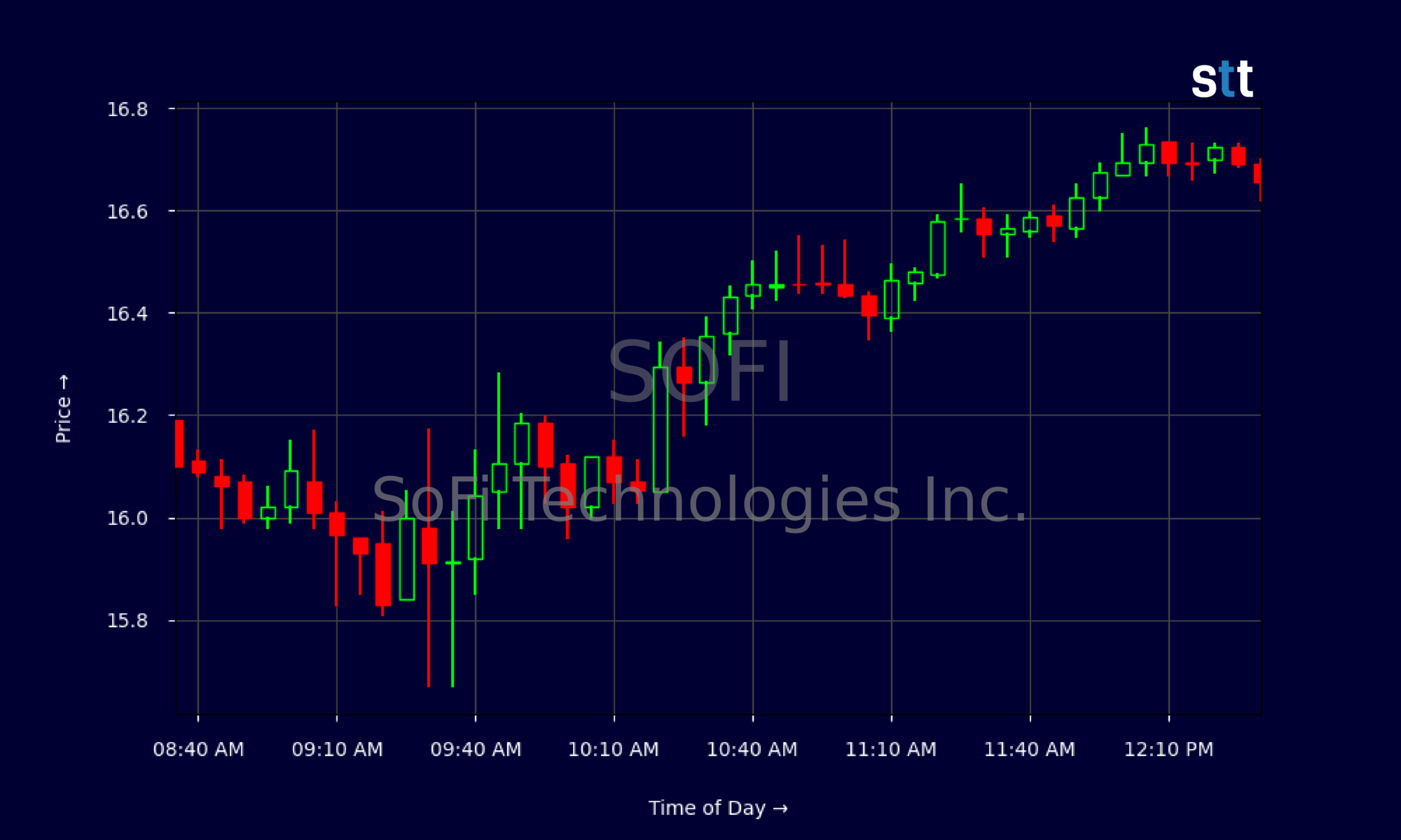 Candlestick Chart