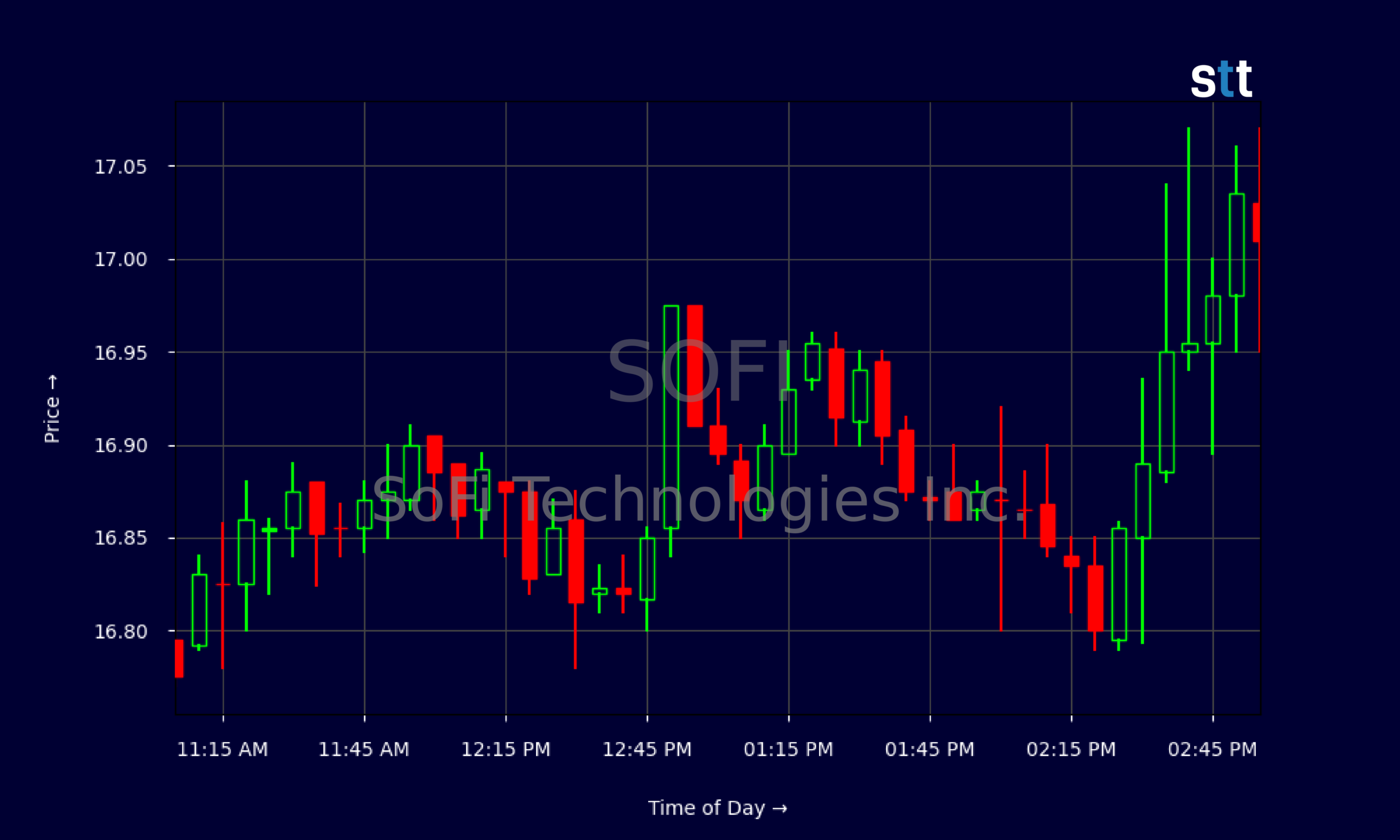 Candlestick Chart