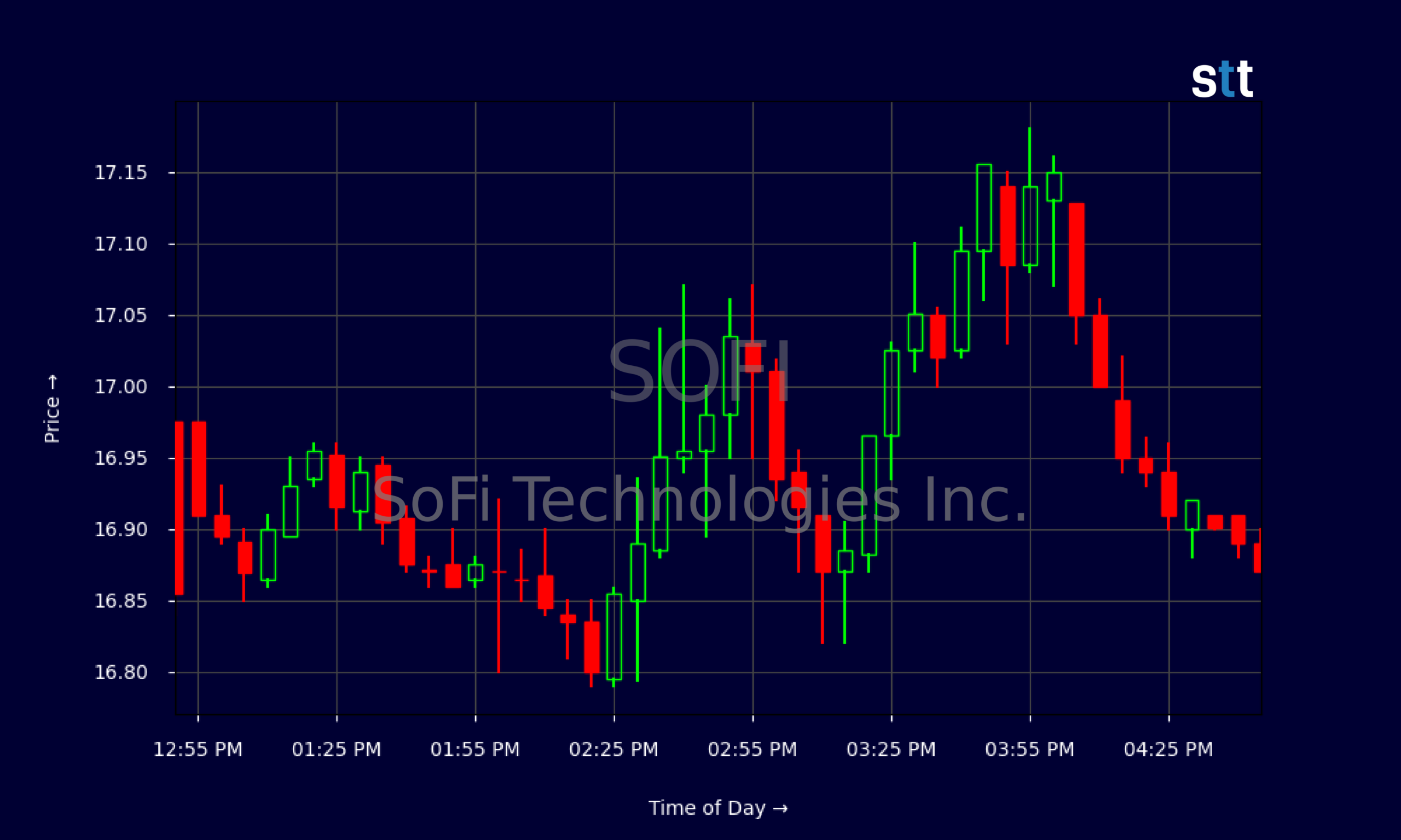 Candlestick Chart
