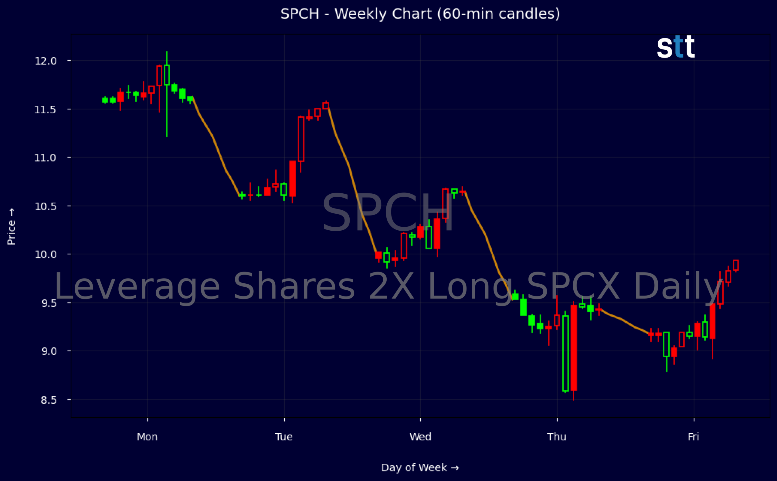 Candlestick Chart