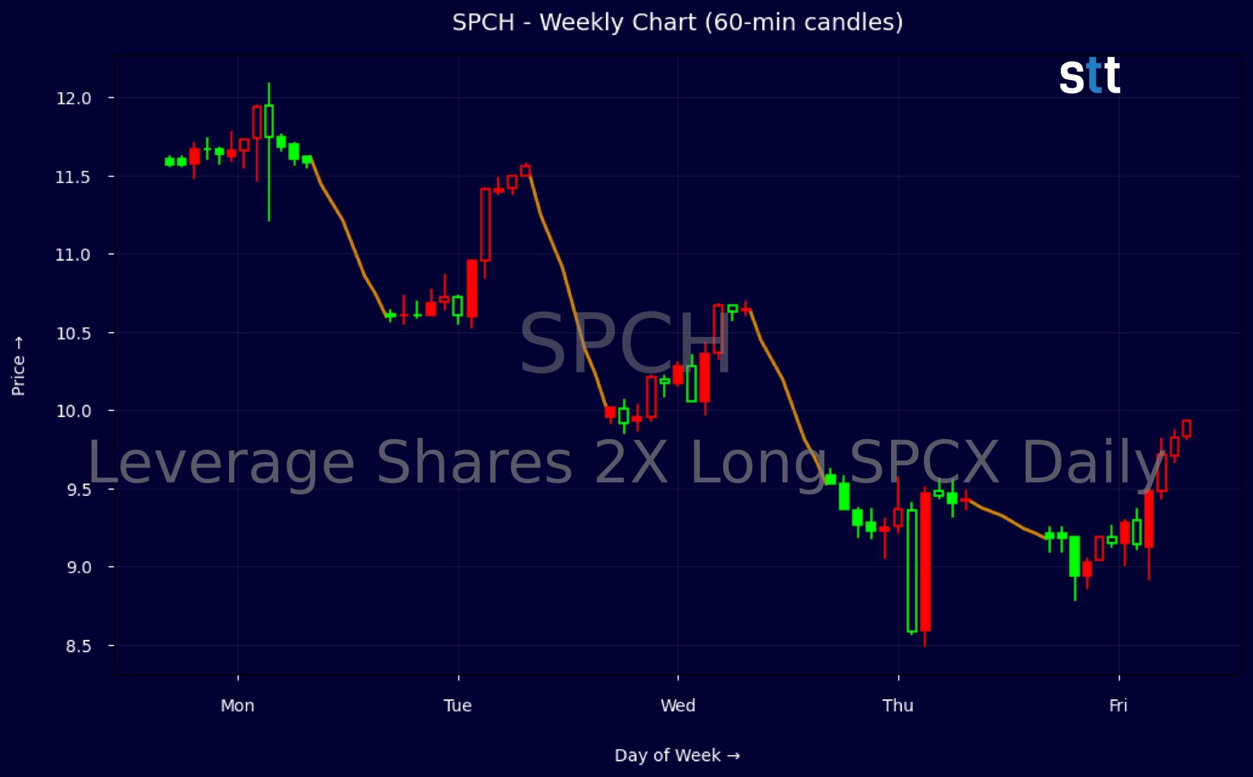 Candlestick Chart