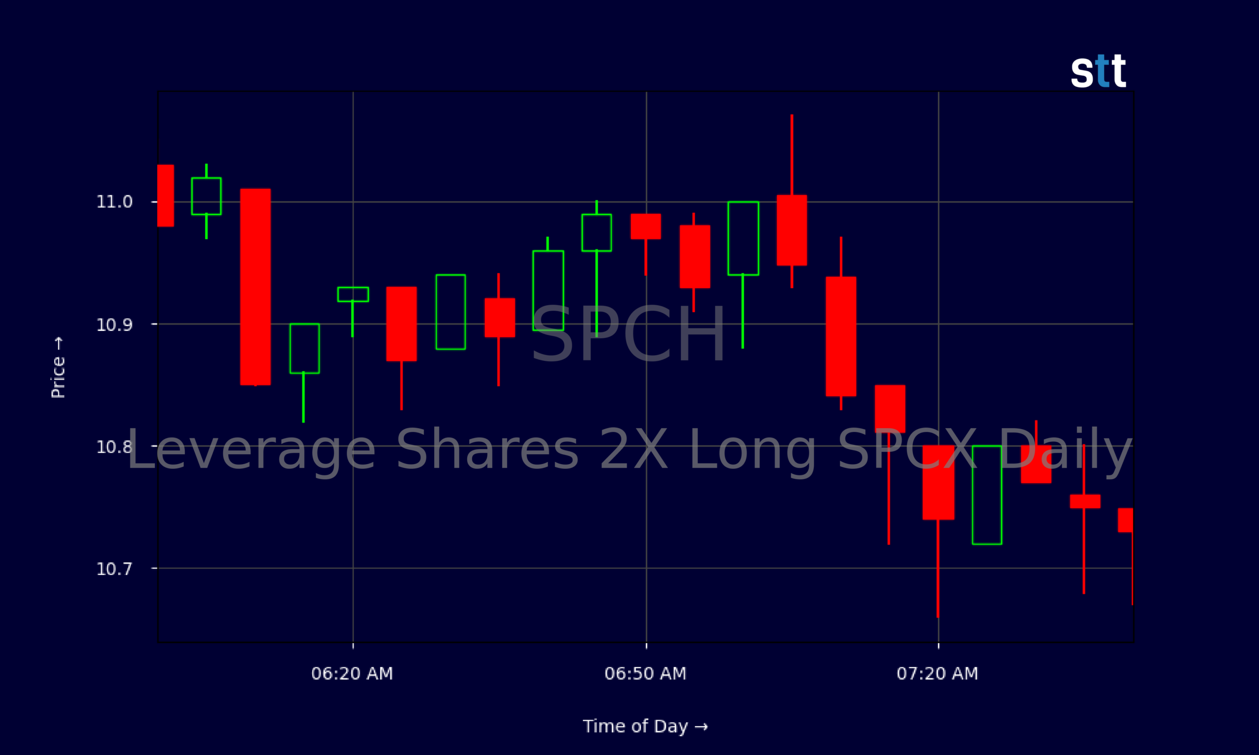 Candlestick Chart