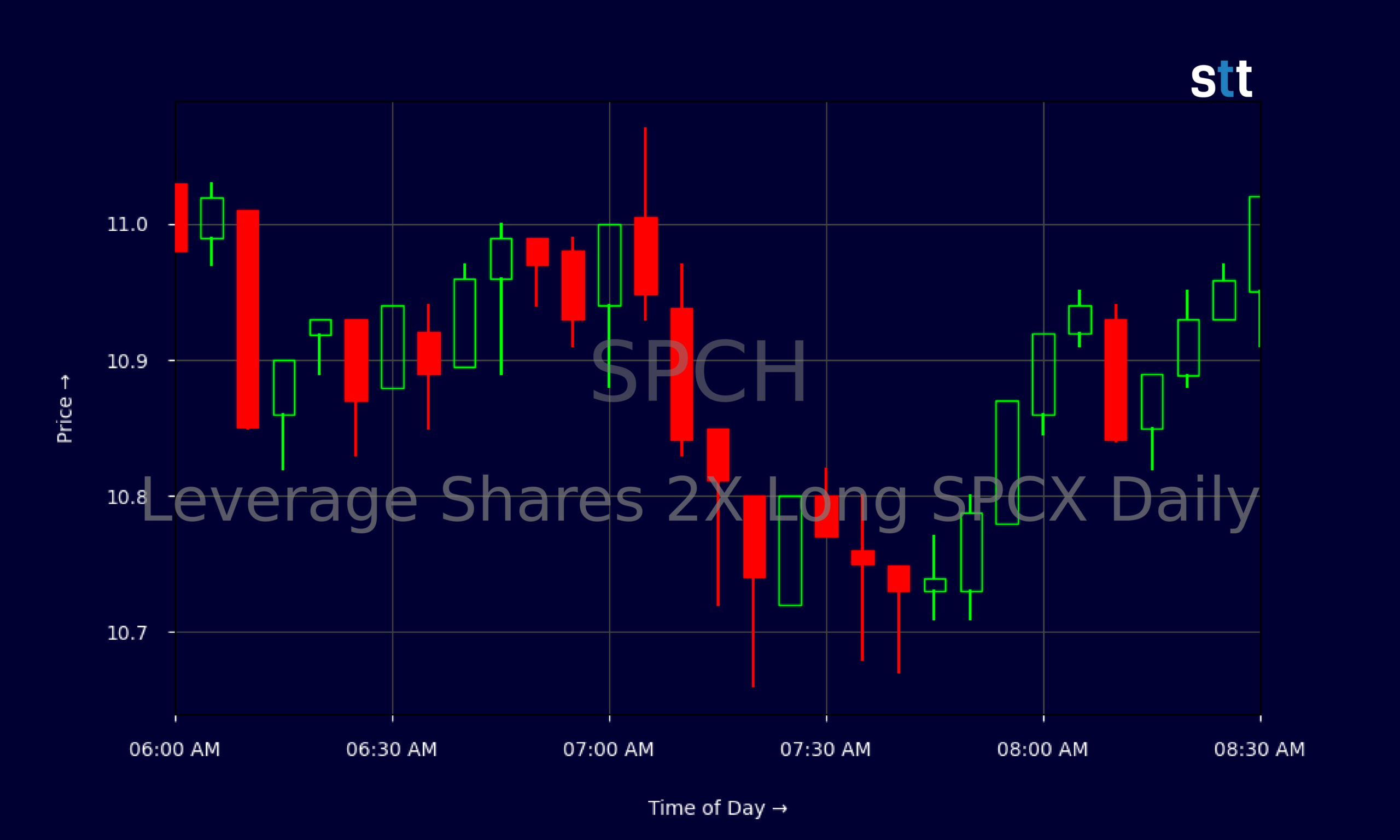 Candlestick Chart