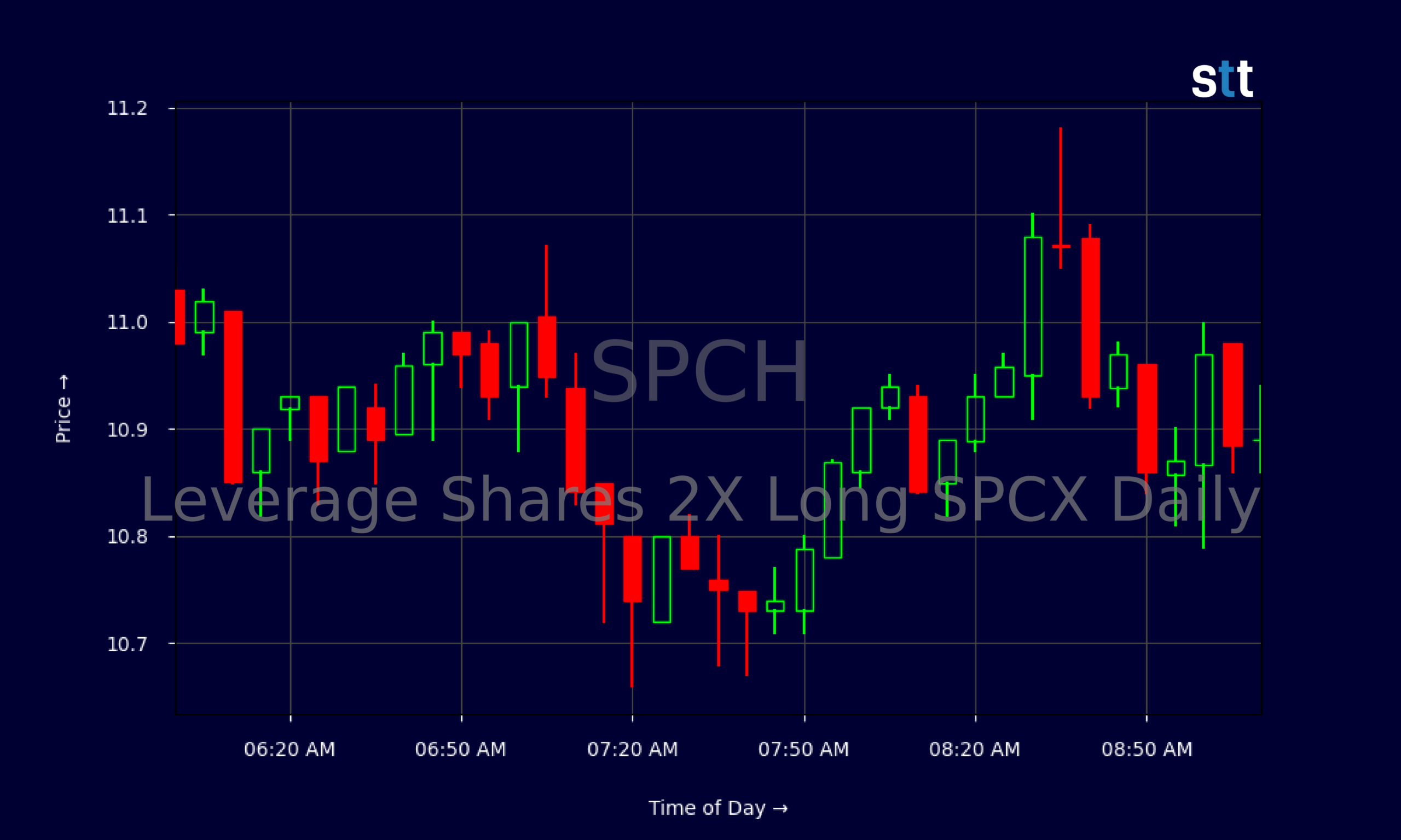Candlestick Chart