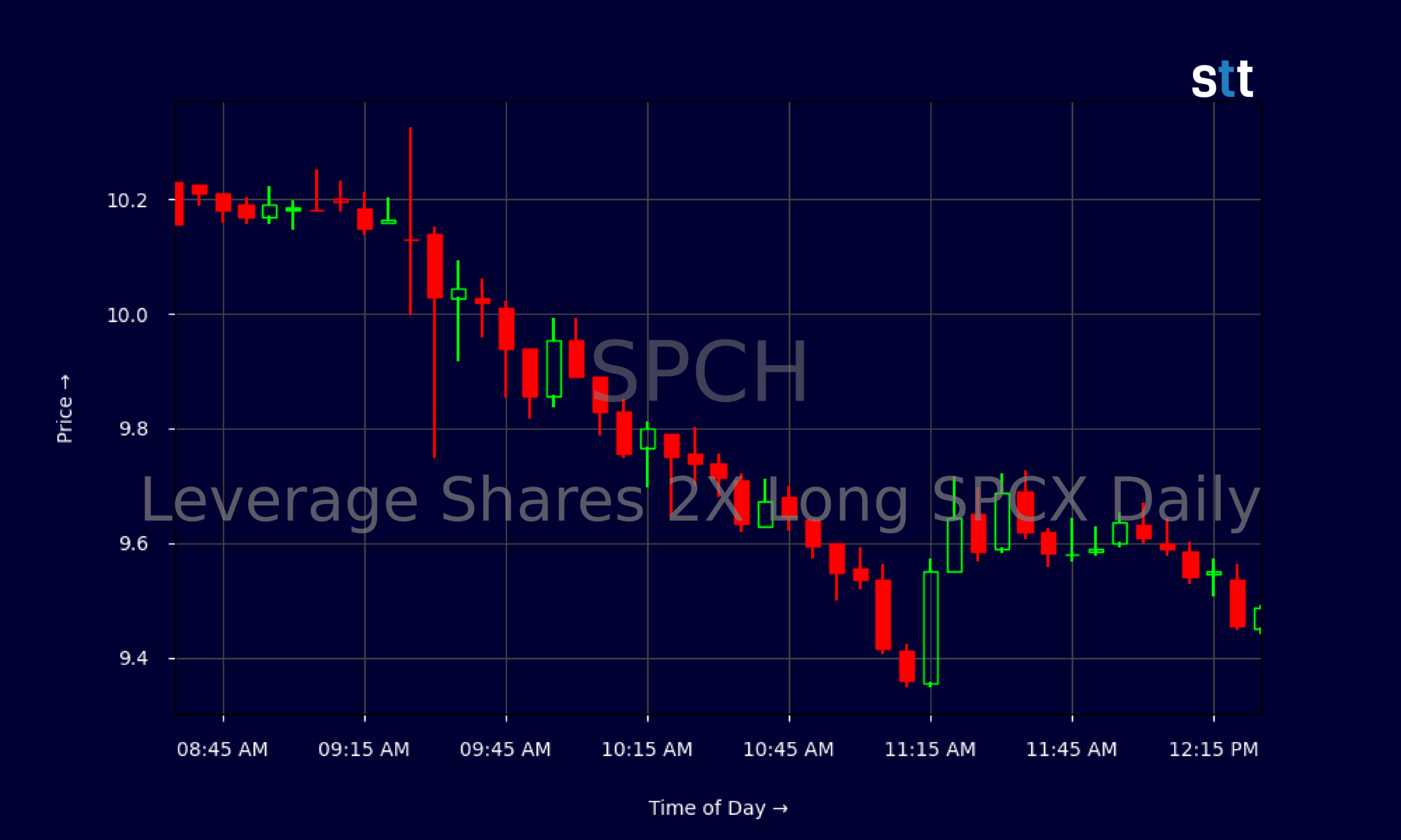 Candlestick Chart