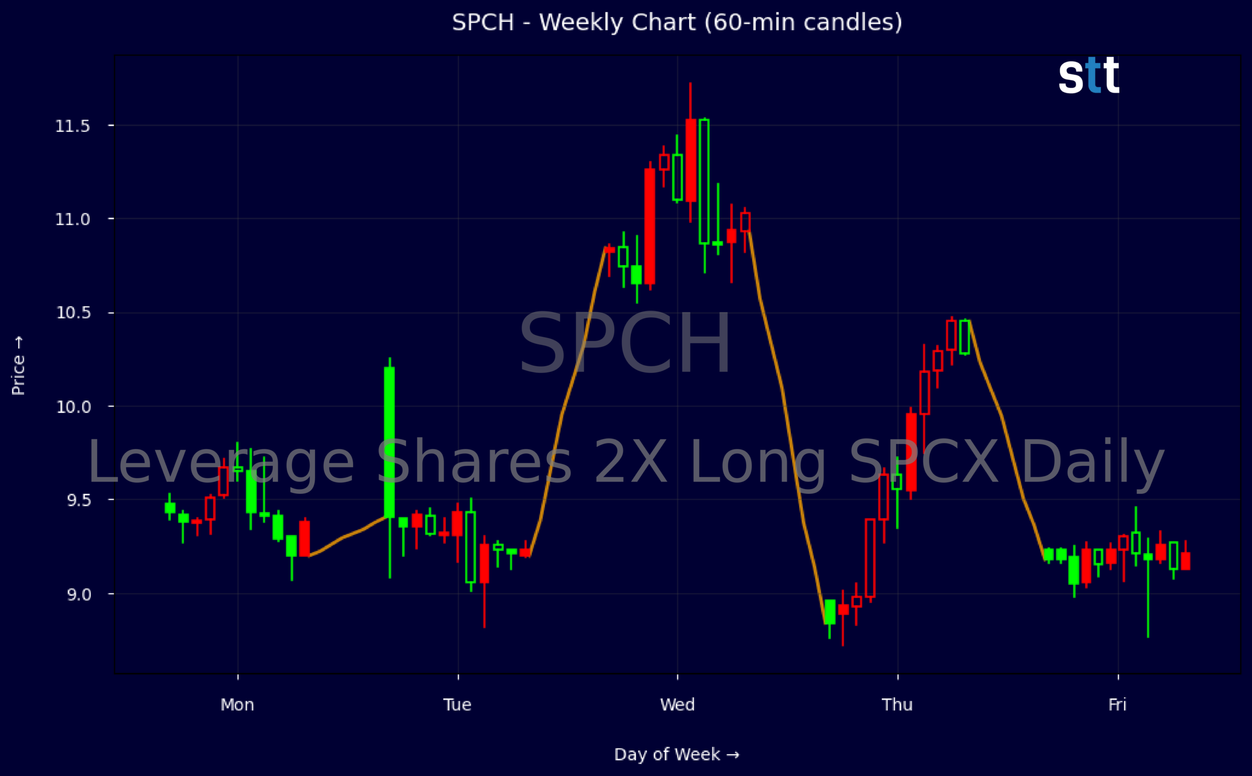 Candlestick Chart