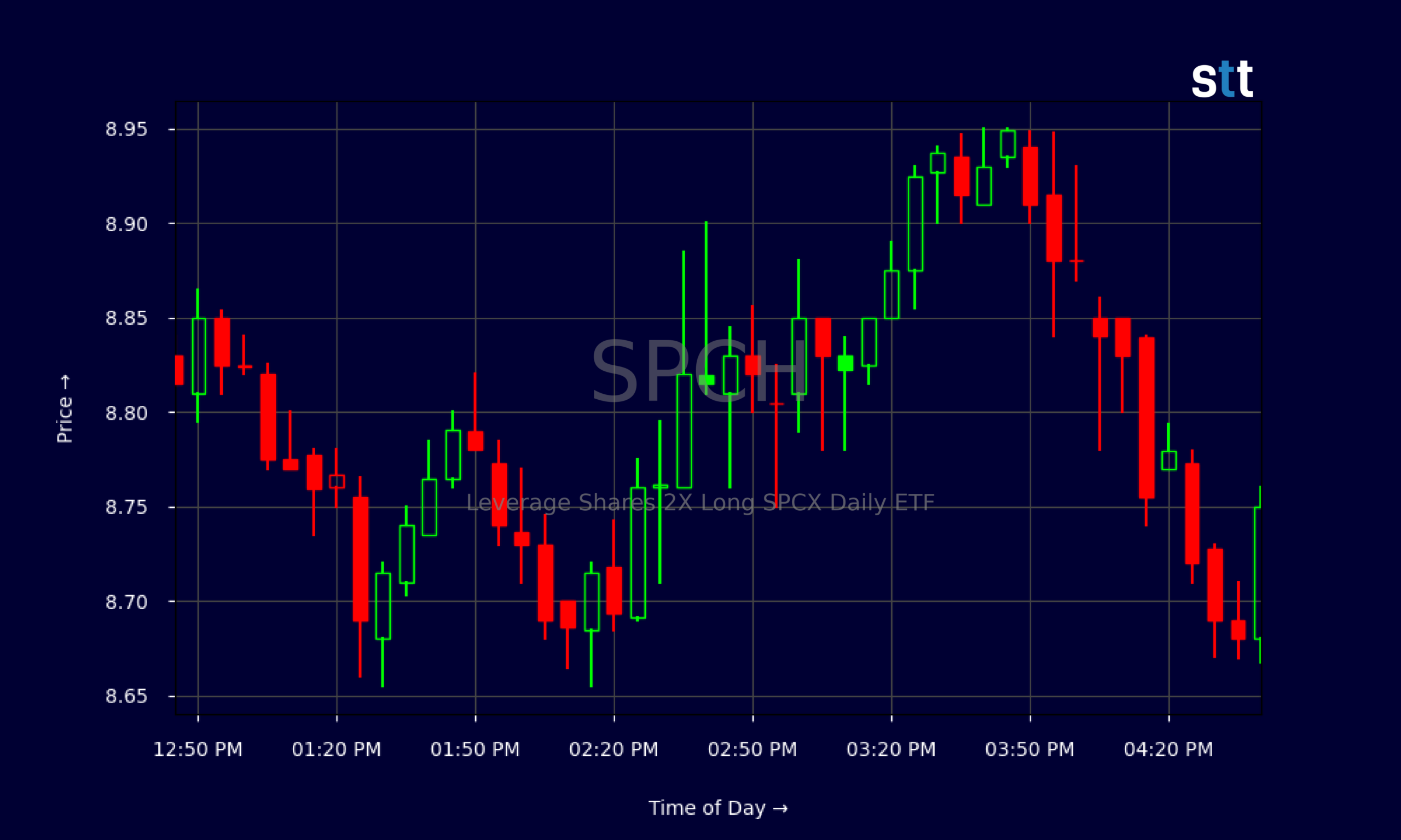 Candlestick Chart
