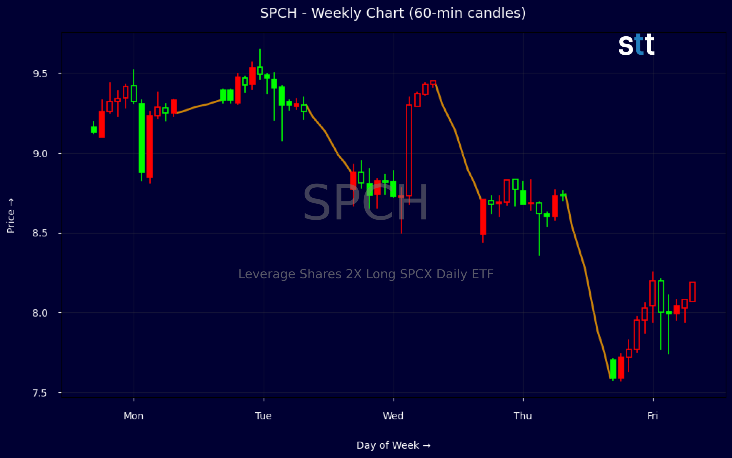 Candlestick Chart