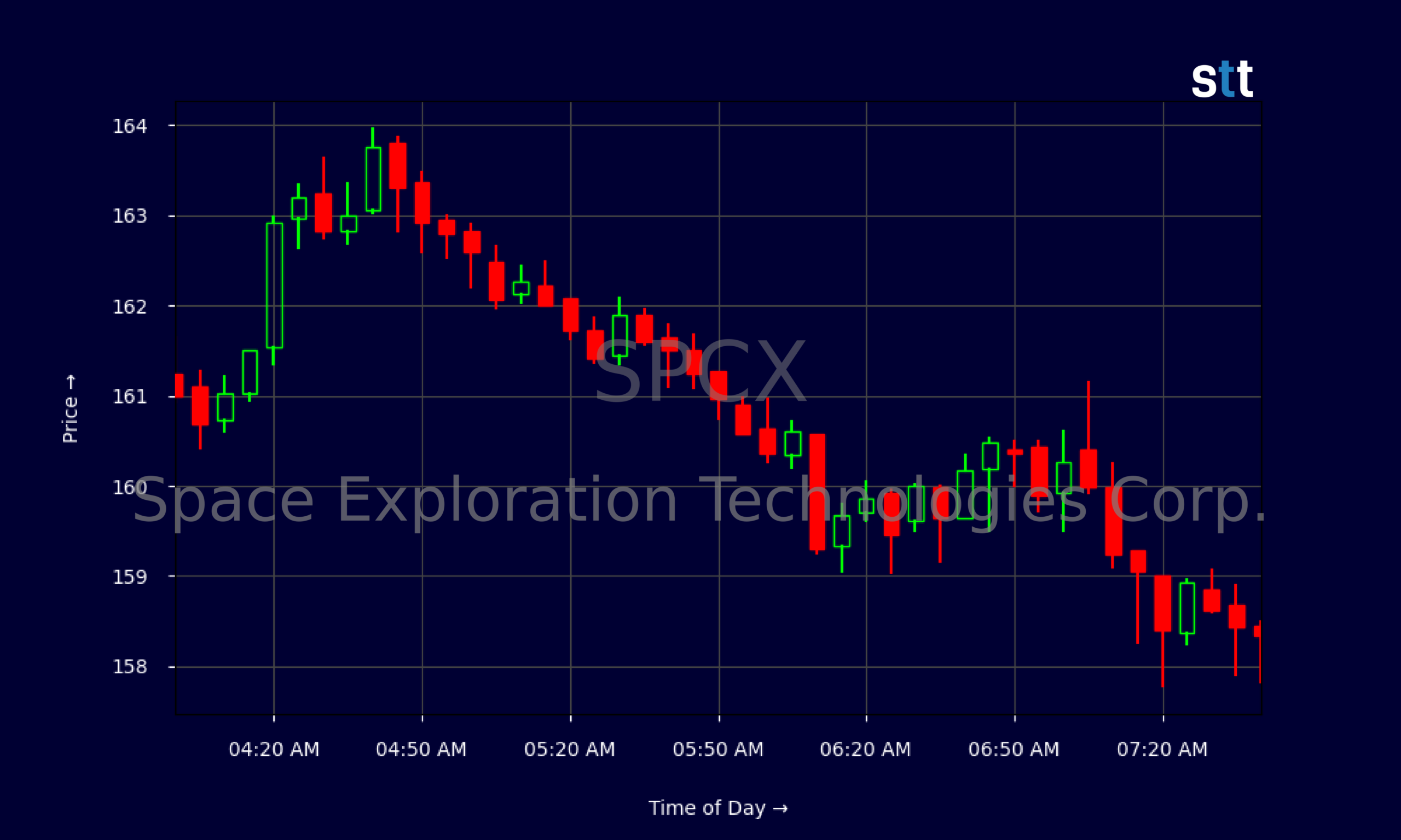 Candlestick Chart
