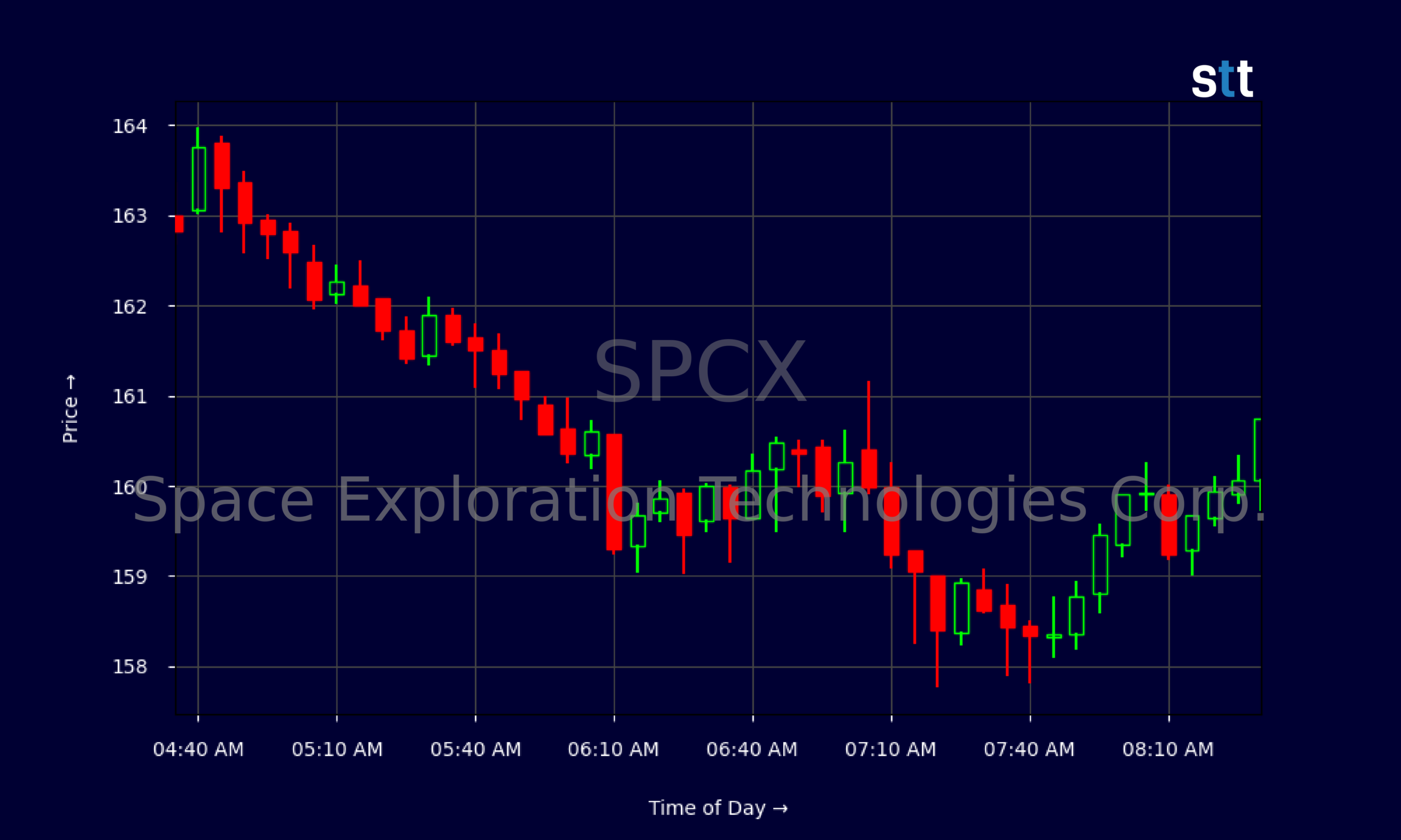 Candlestick Chart