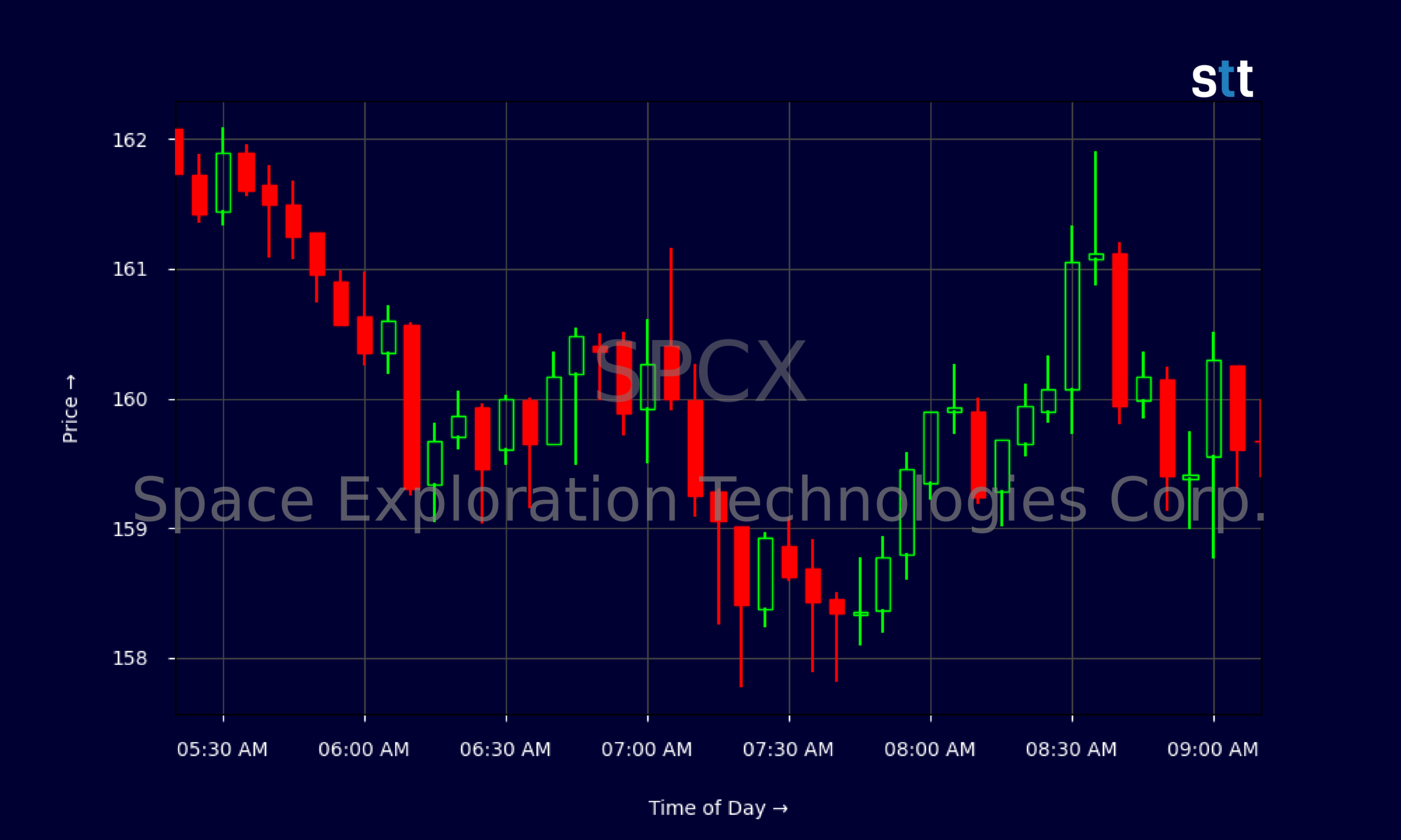 Candlestick Chart