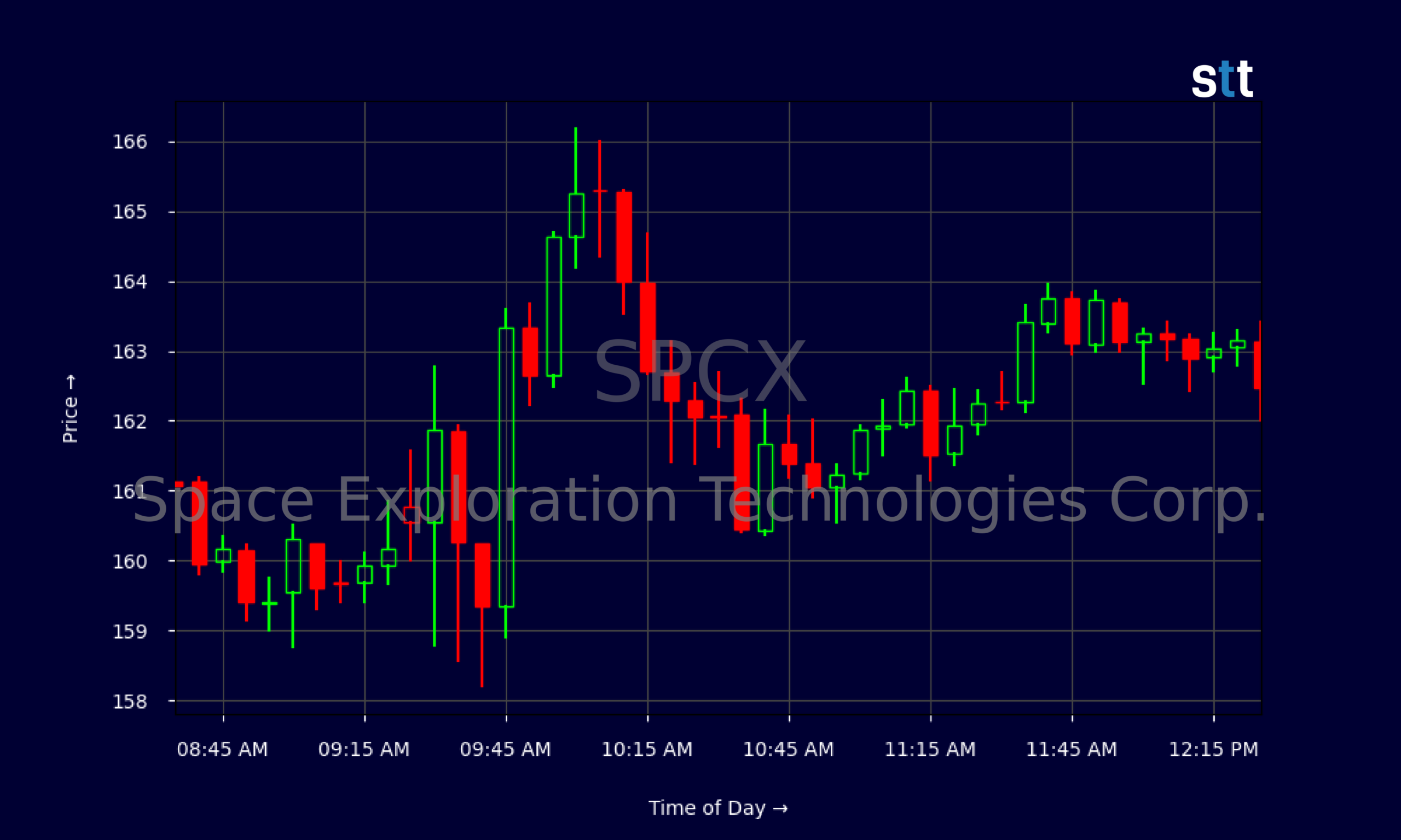 Candlestick Chart