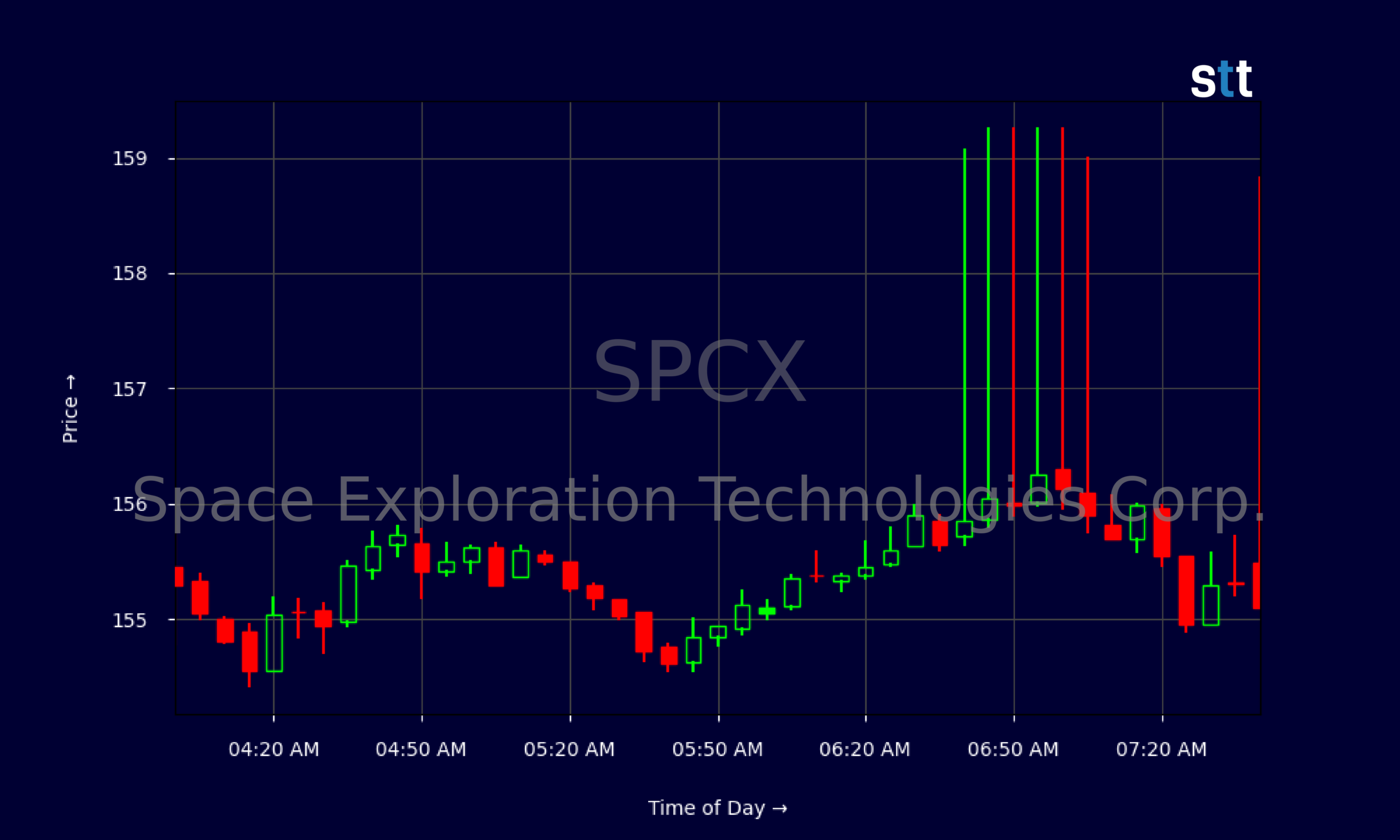 Candlestick Chart